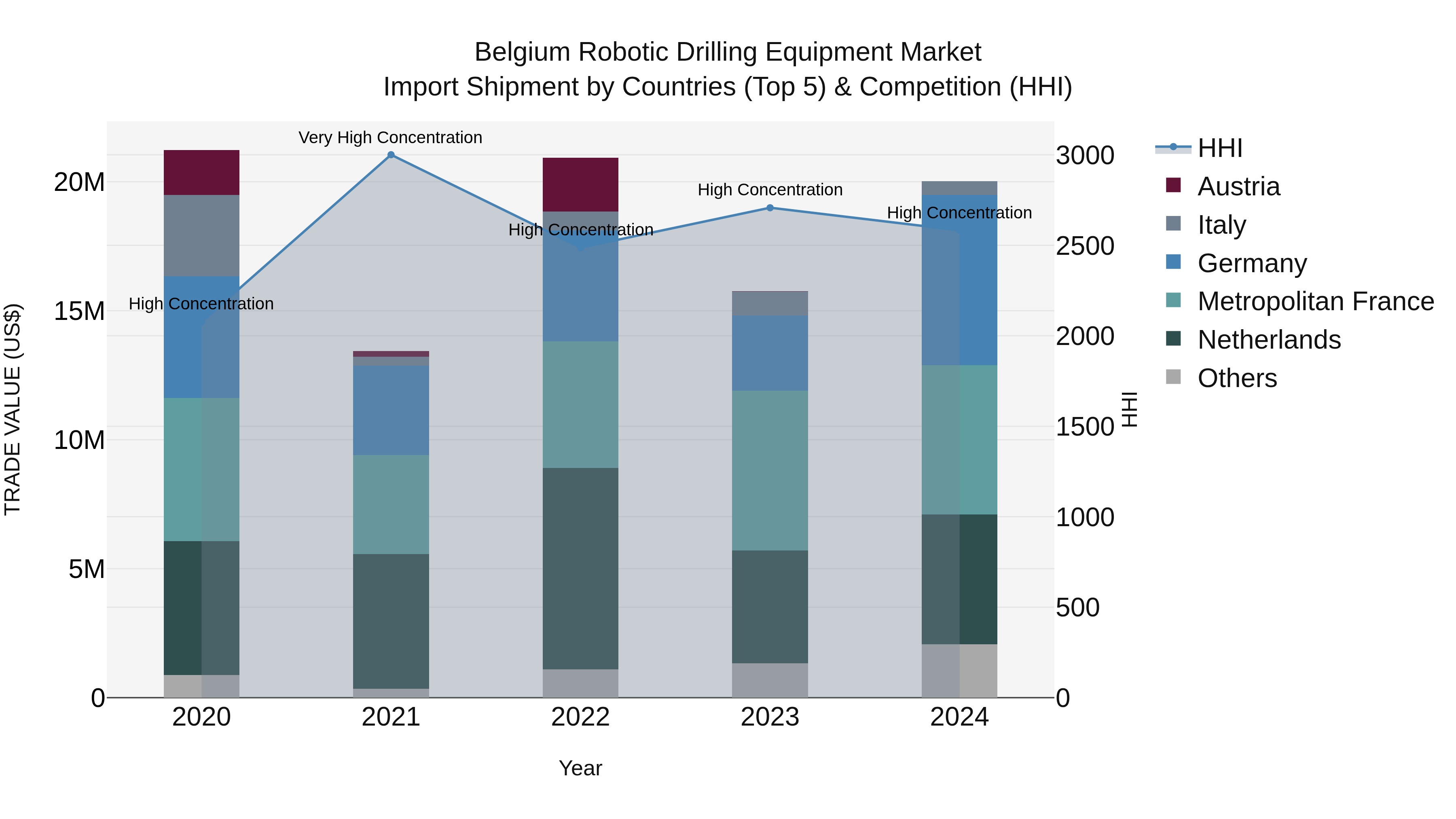 Belgium Robotic Drilling Equipment Market Top 5 Importing Countries and Market Competition (HHI) Analysis