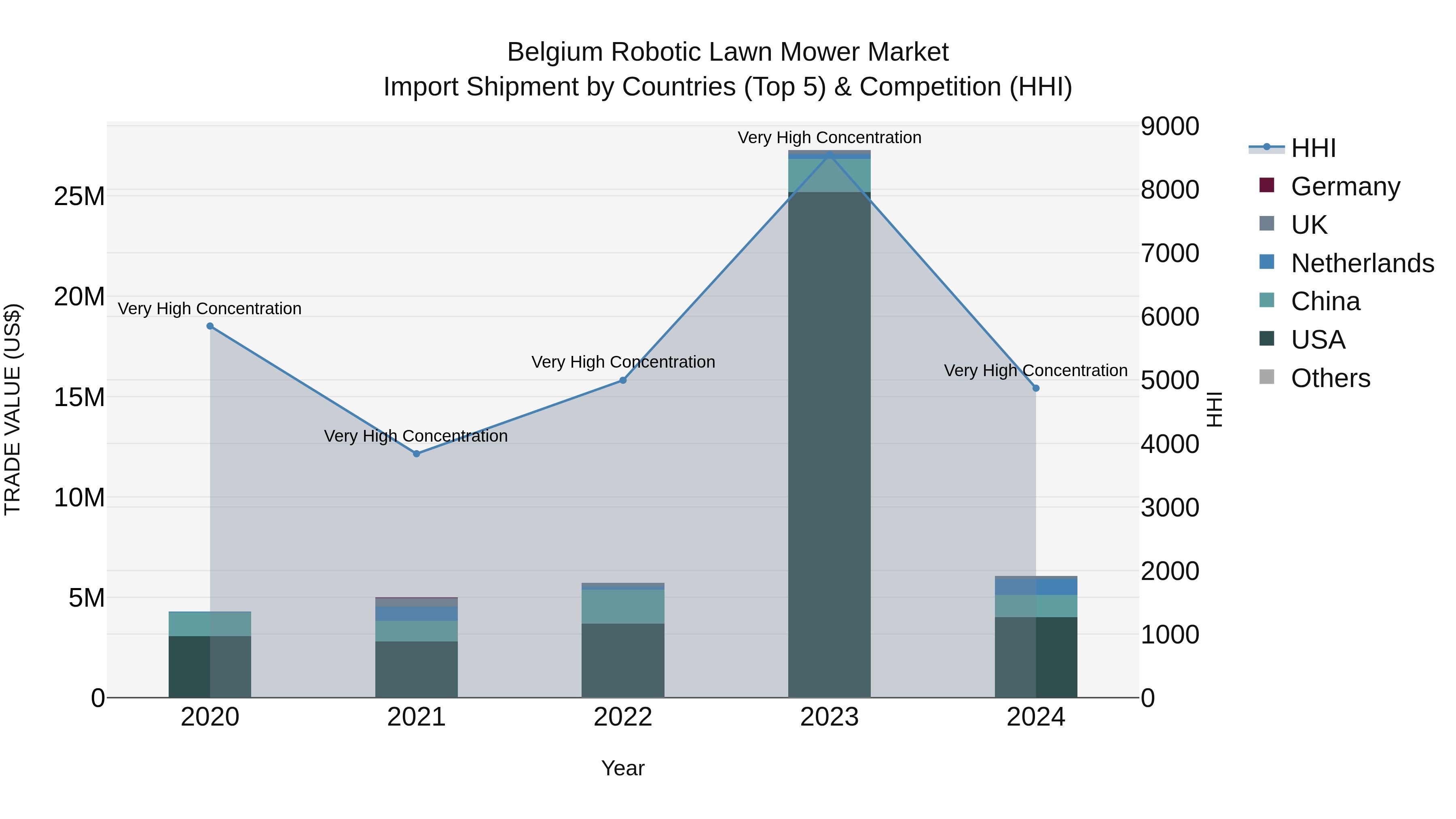 Belgium Robotic Lawn Mower Market Top 5 Importing Countries and Market Competition (HHI) Analysis