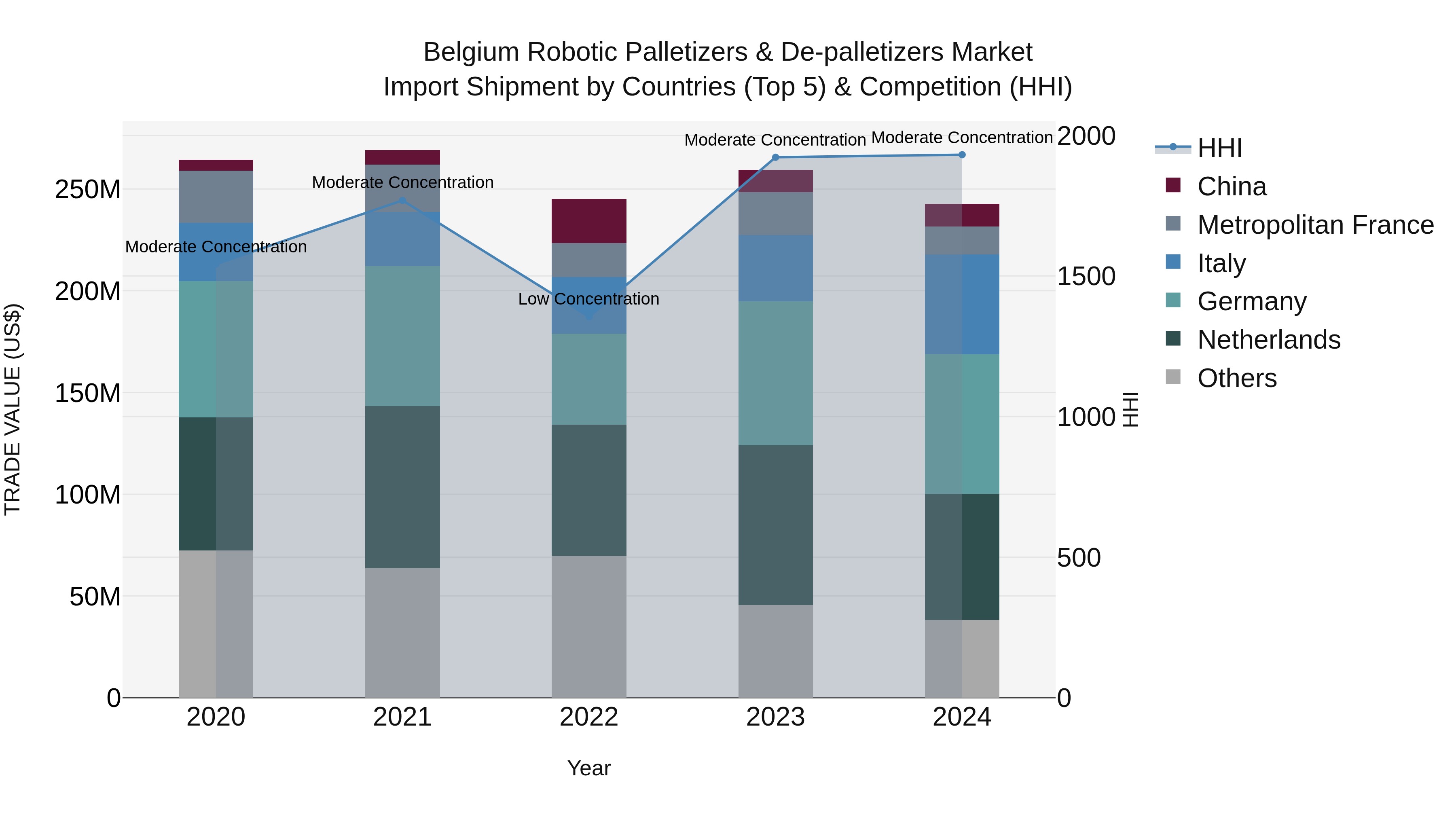 Belgium Robotic Palletizers & De-palletizers Market Top 5 Importing Countries and Market Competition (HHI) Analysis