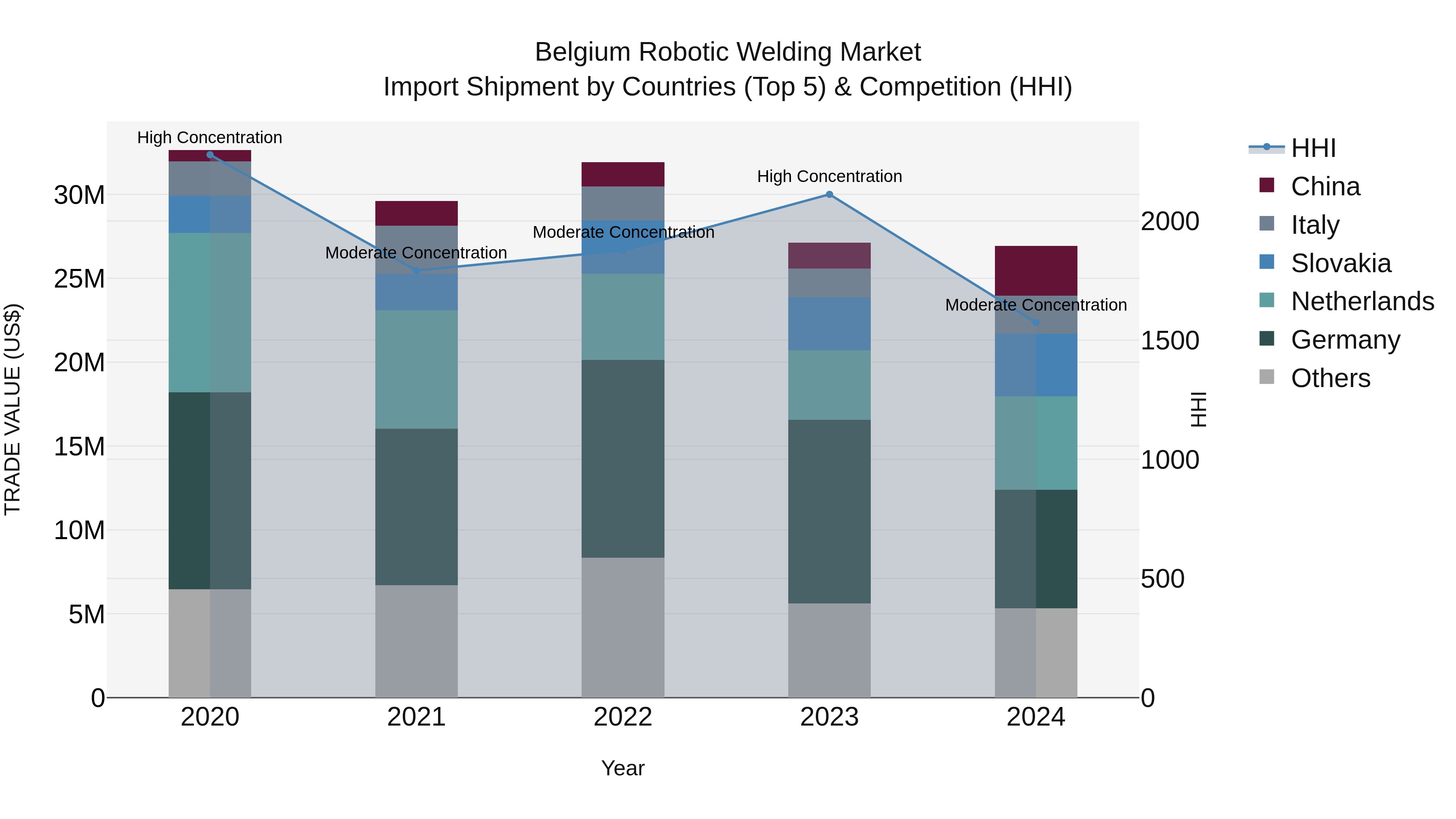 Belgium Robotic Welding Market Top 5 Importing Countries and Market Competition (HHI) Analysis