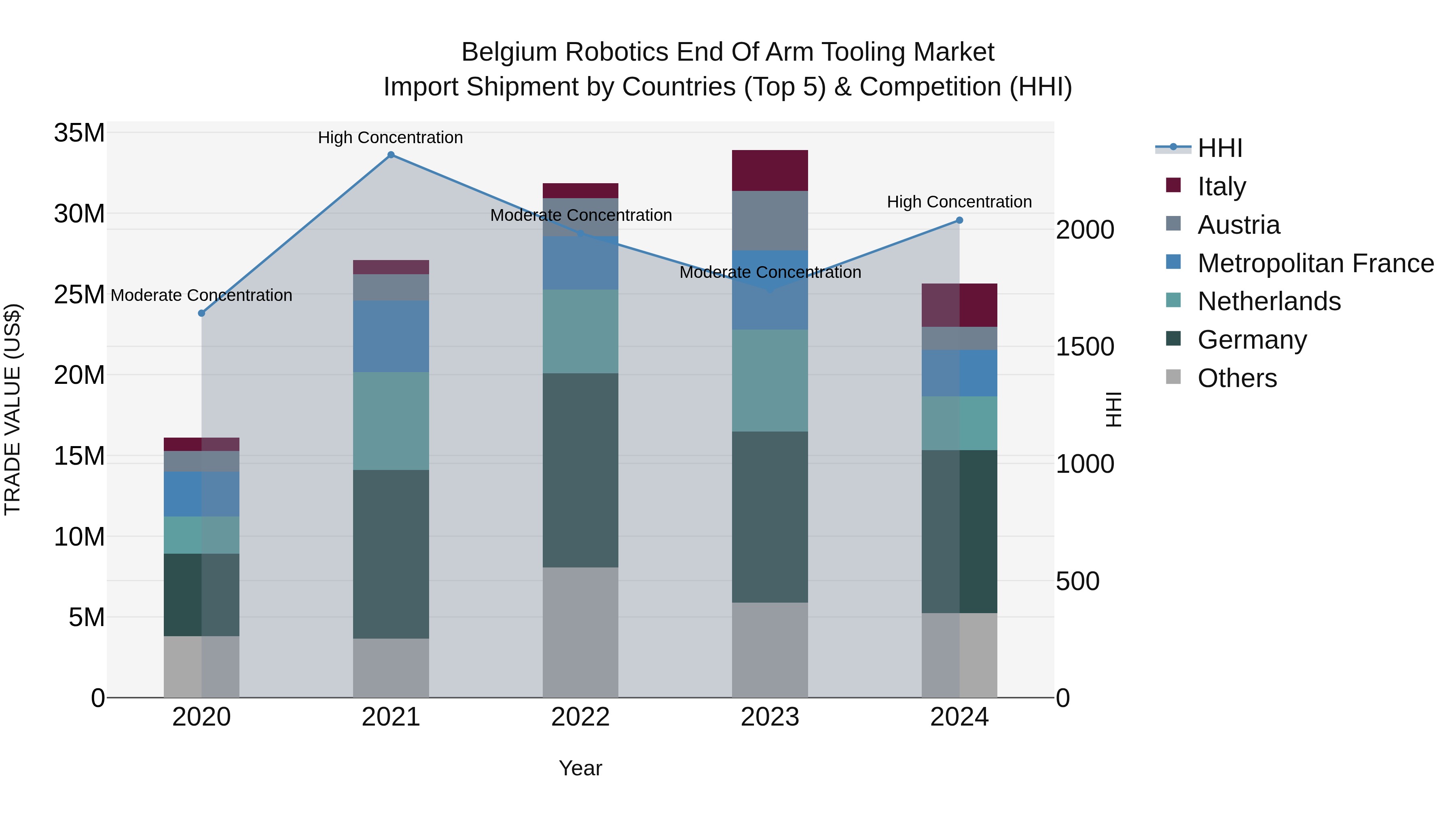 Belgium Robotics End of Arm Tooling Market Top 5 Importing Countries and Market Competition (HHI) Analysis