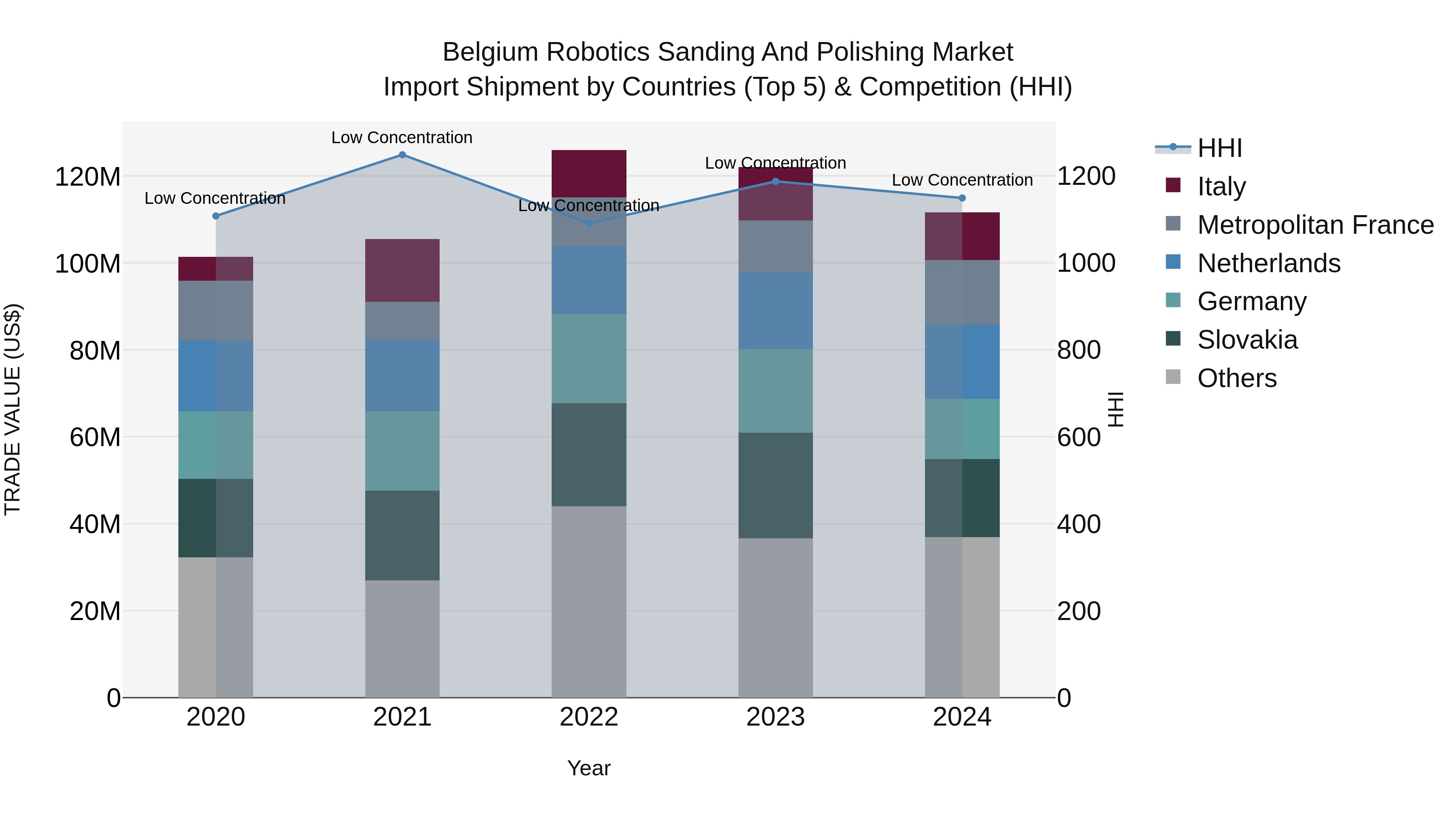 Belgium Robotics Sanding and Polishing Market Top 5 Importing Countries and Market Competition (HHI) Analysis