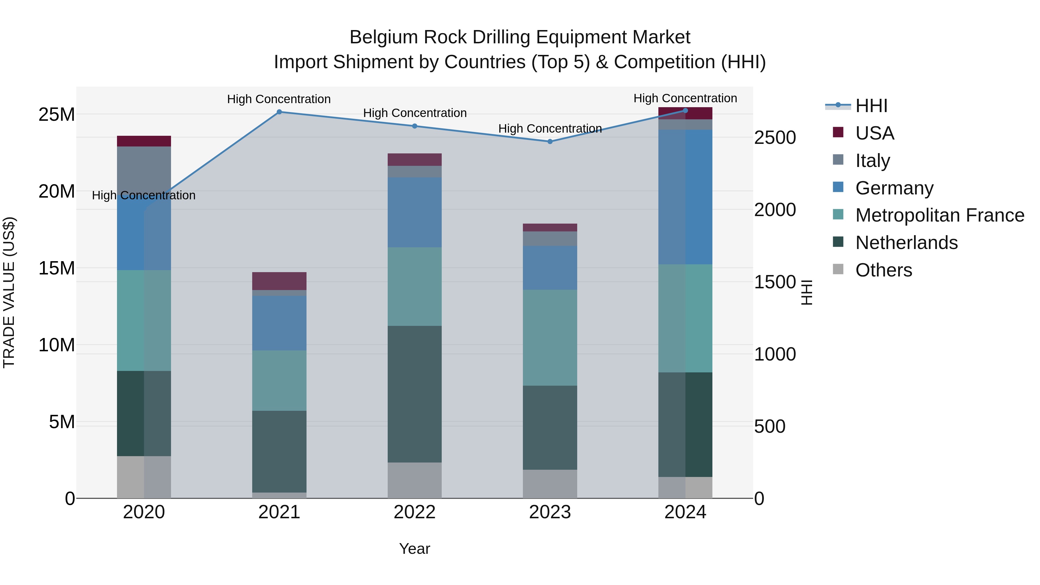 Belgium Rock Drilling Equipment Market Top 5 Importing Countries and Market Competition (HHI) Analysis