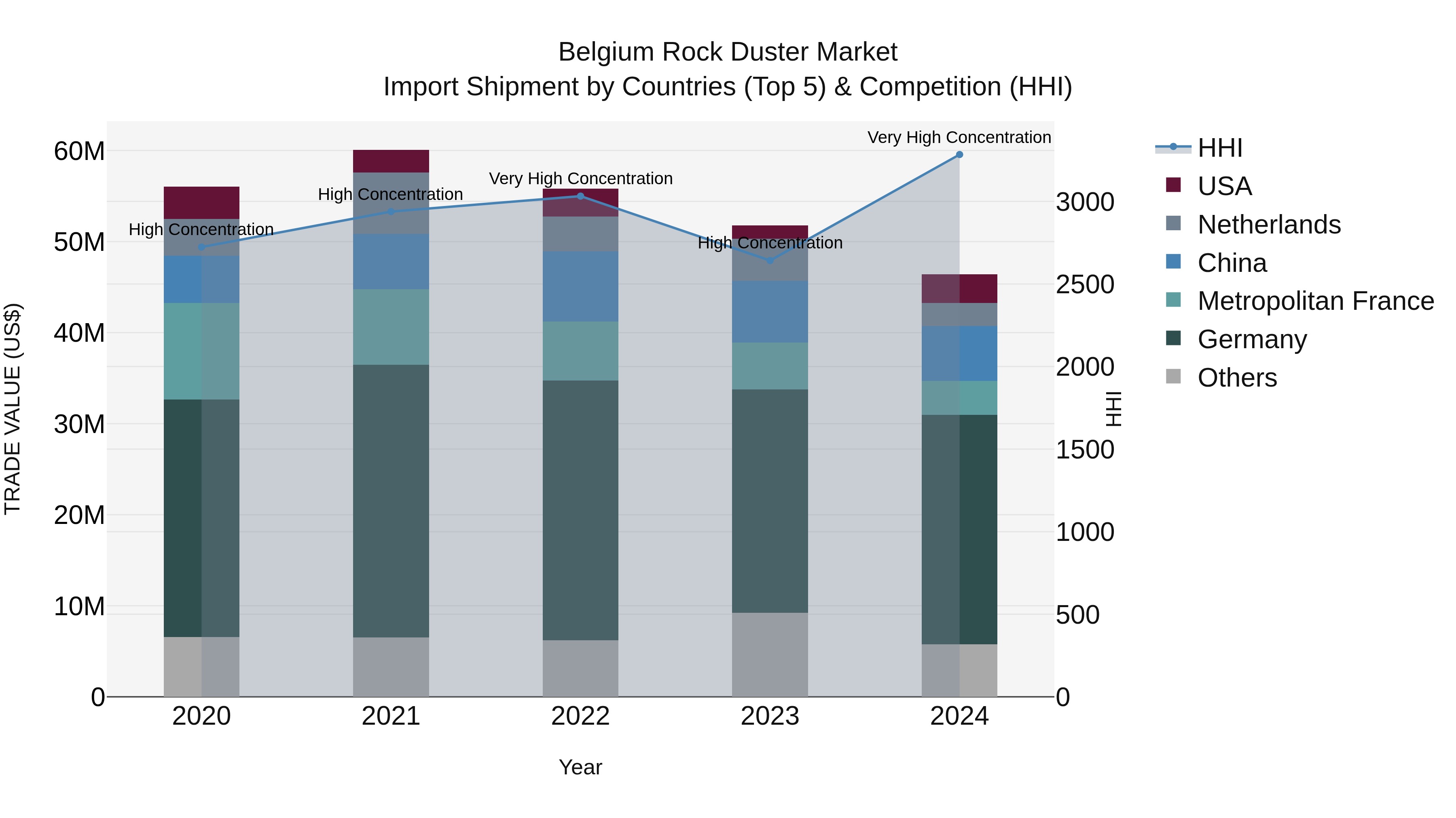 Belgium Rock Duster Market Top 5 Importing Countries and Market Competition (HHI) Analysis
