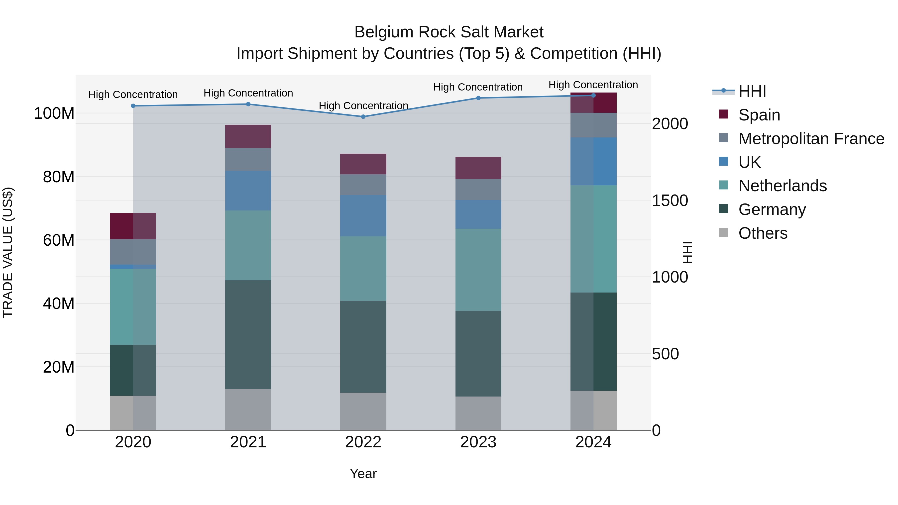 Belgium Rock Salt Market Top 5 Importing Countries and Market Competition (HHI) Analysis