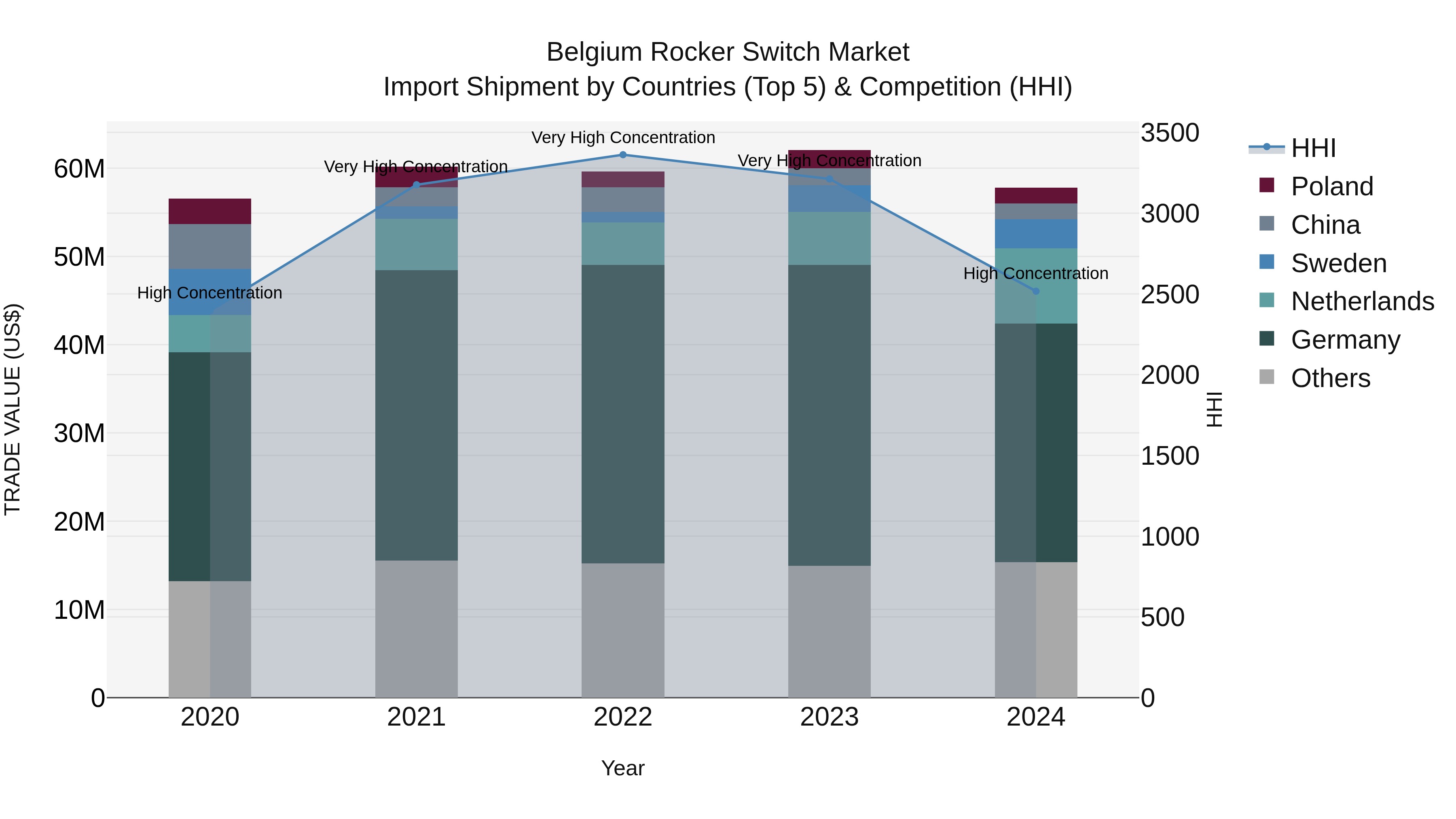 Belgium Rocker Switch Market Top 5 Importing Countries and Market Competition (HHI) Analysis
