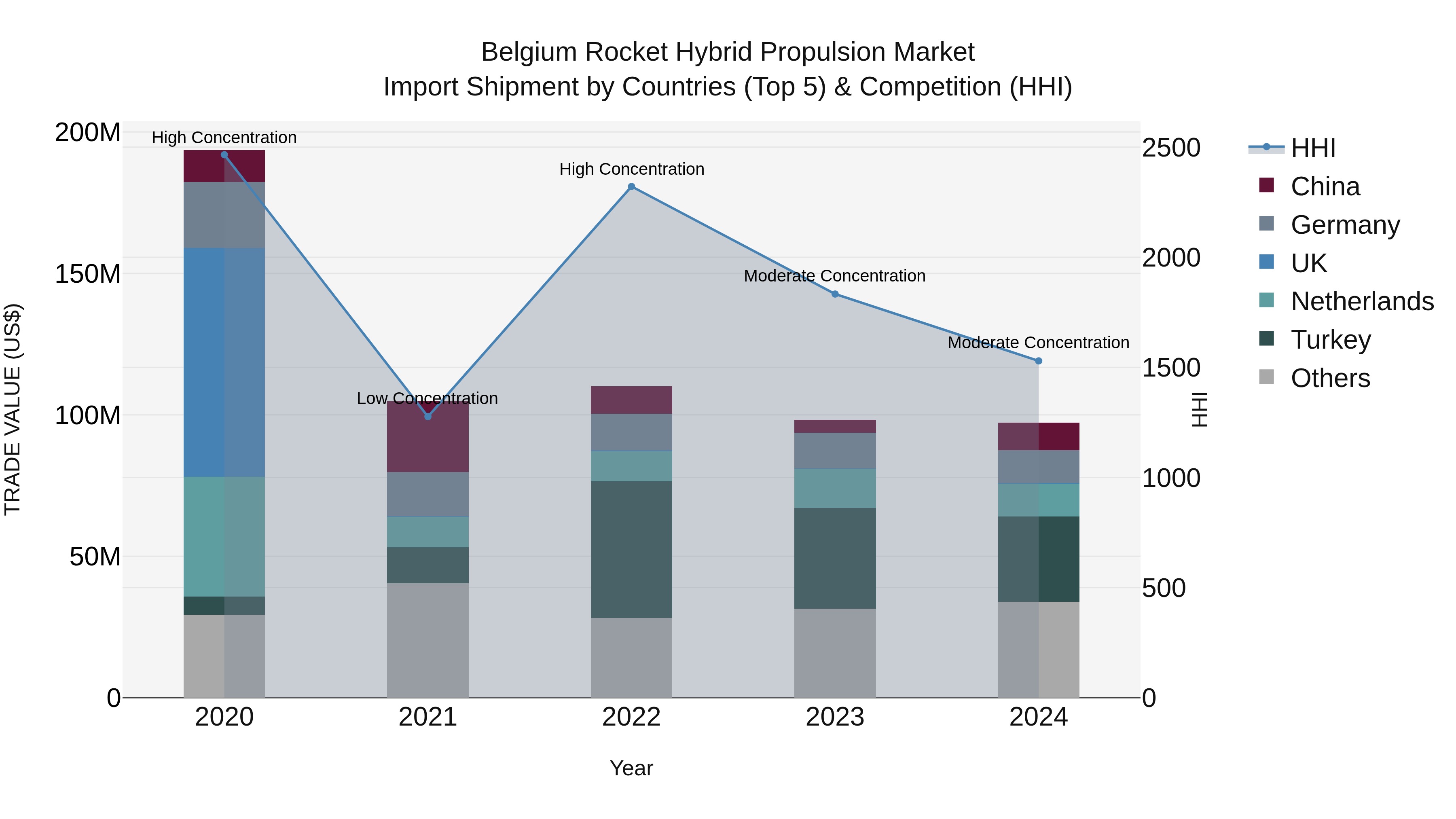 Belgium Rocket Hybrid Propulsion Market Top 5 Importing Countries and Market Competition (HHI) Analysis