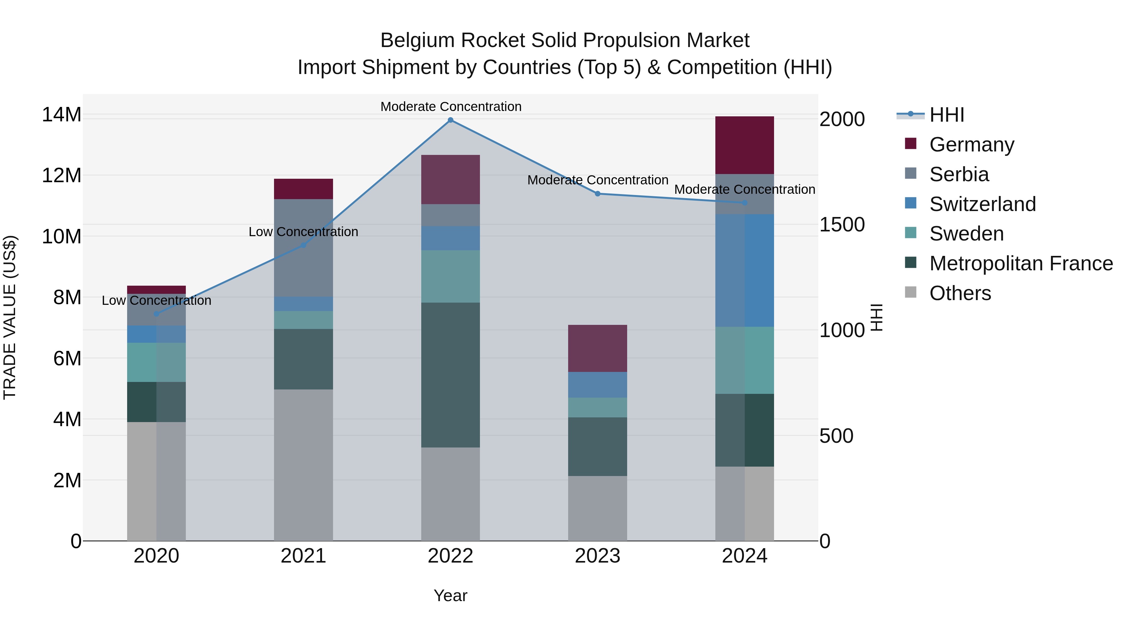 Belgium Rocket Solid Propulsion Market Top 5 Importing Countries and Market Competition (HHI) Analysis
