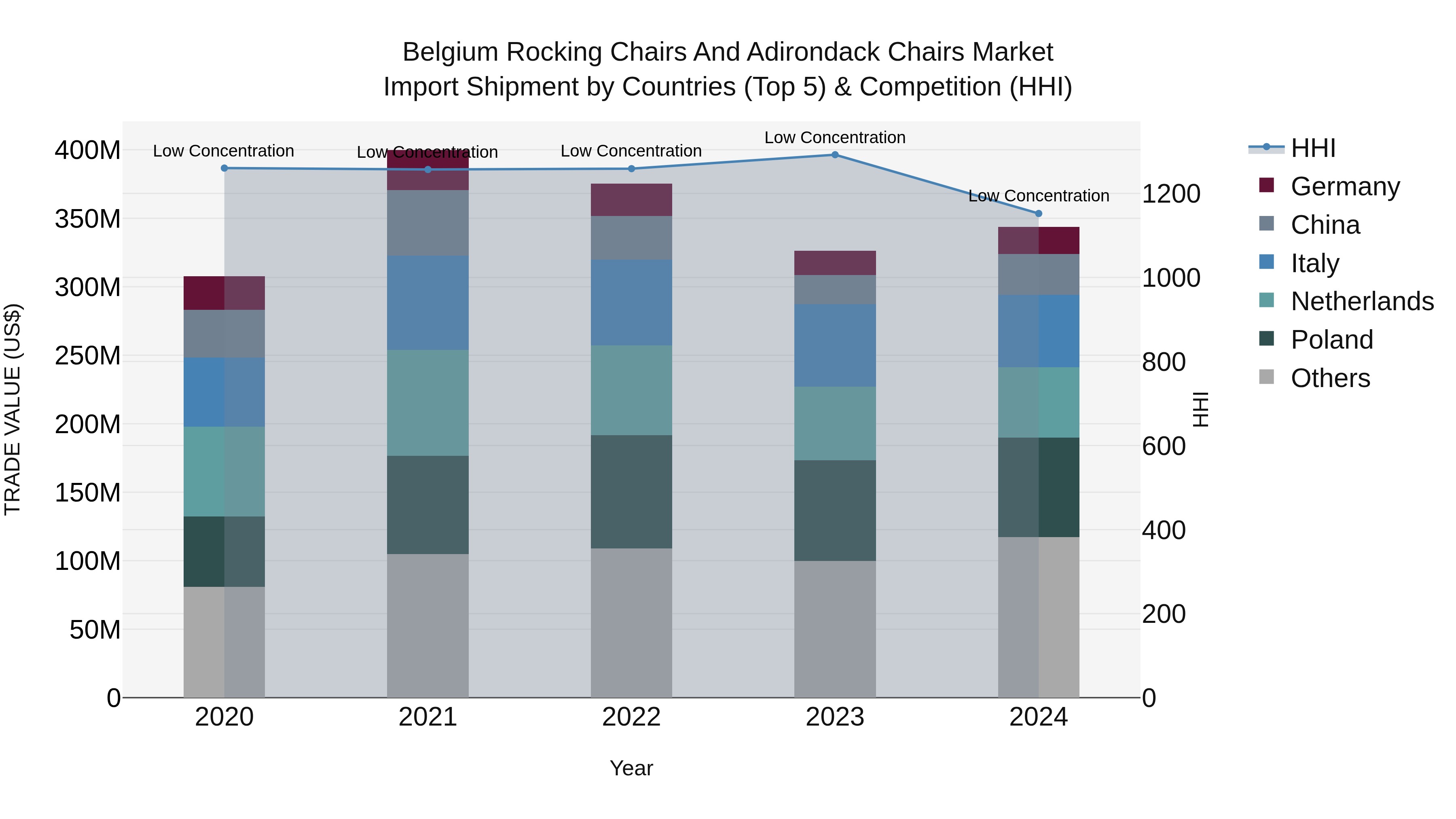 Belgium Rocking Chairs and Adirondack Chairs Market Top 5 Importing Countries and Market Competition (HHI) Analysis