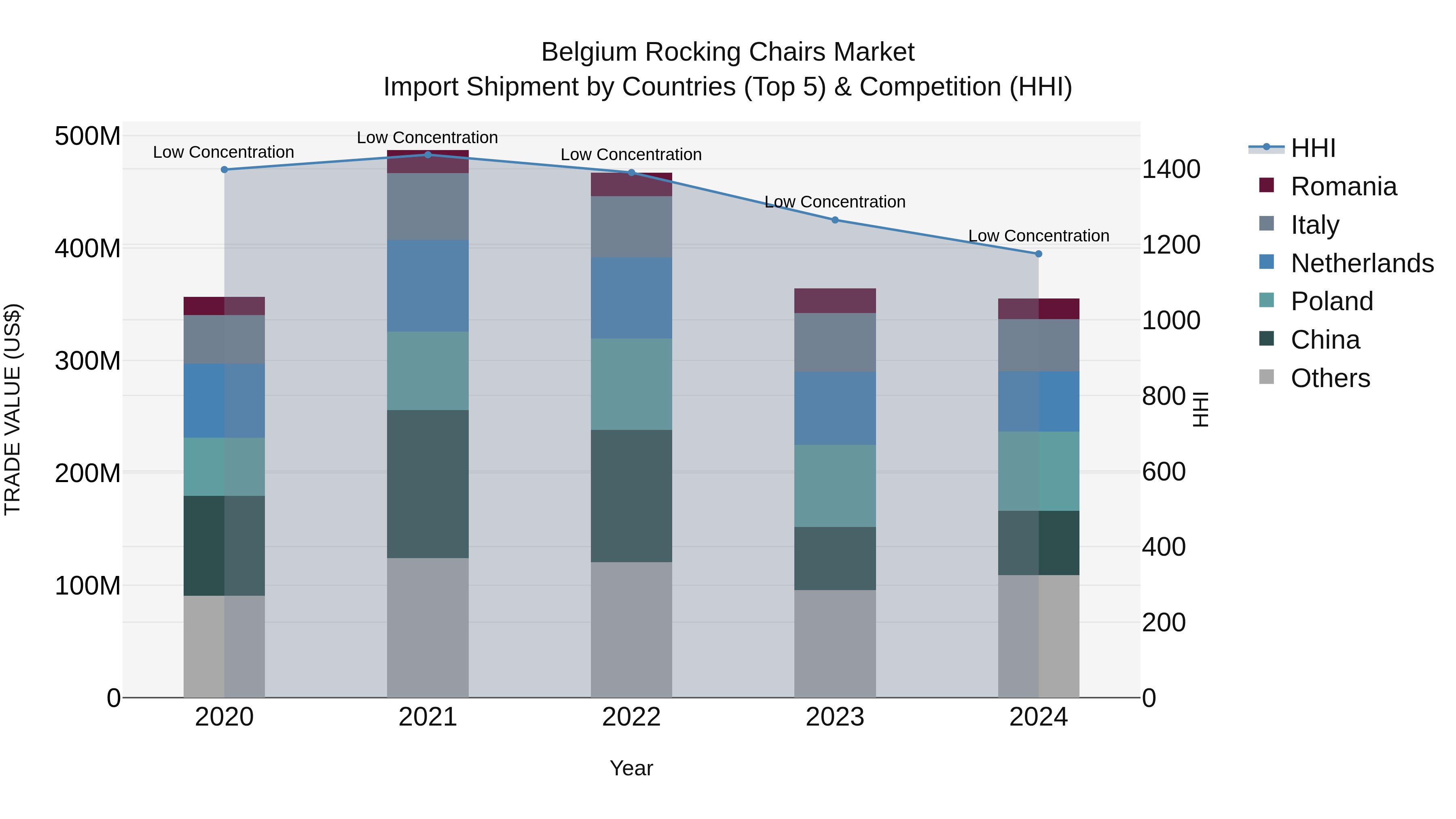 Belgium Rocking Chairs Market Top 5 Importing Countries and Market Competition (HHI) Analysis