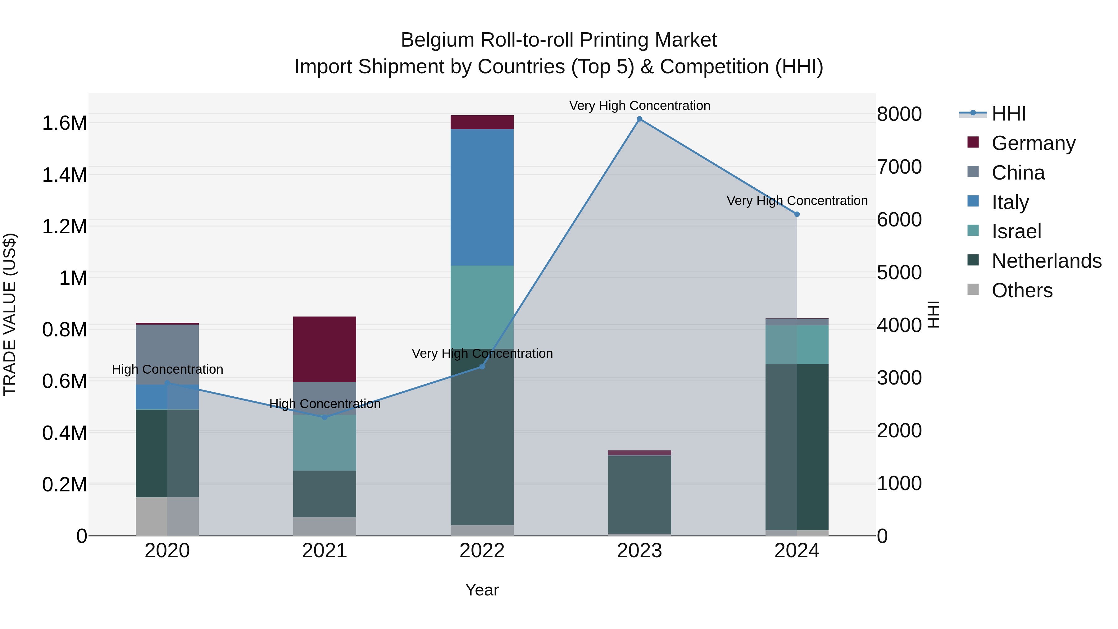 Belgium Roll-to-roll Printing Market Top 5 Importing Countries and Market Competition (HHI) Analysis