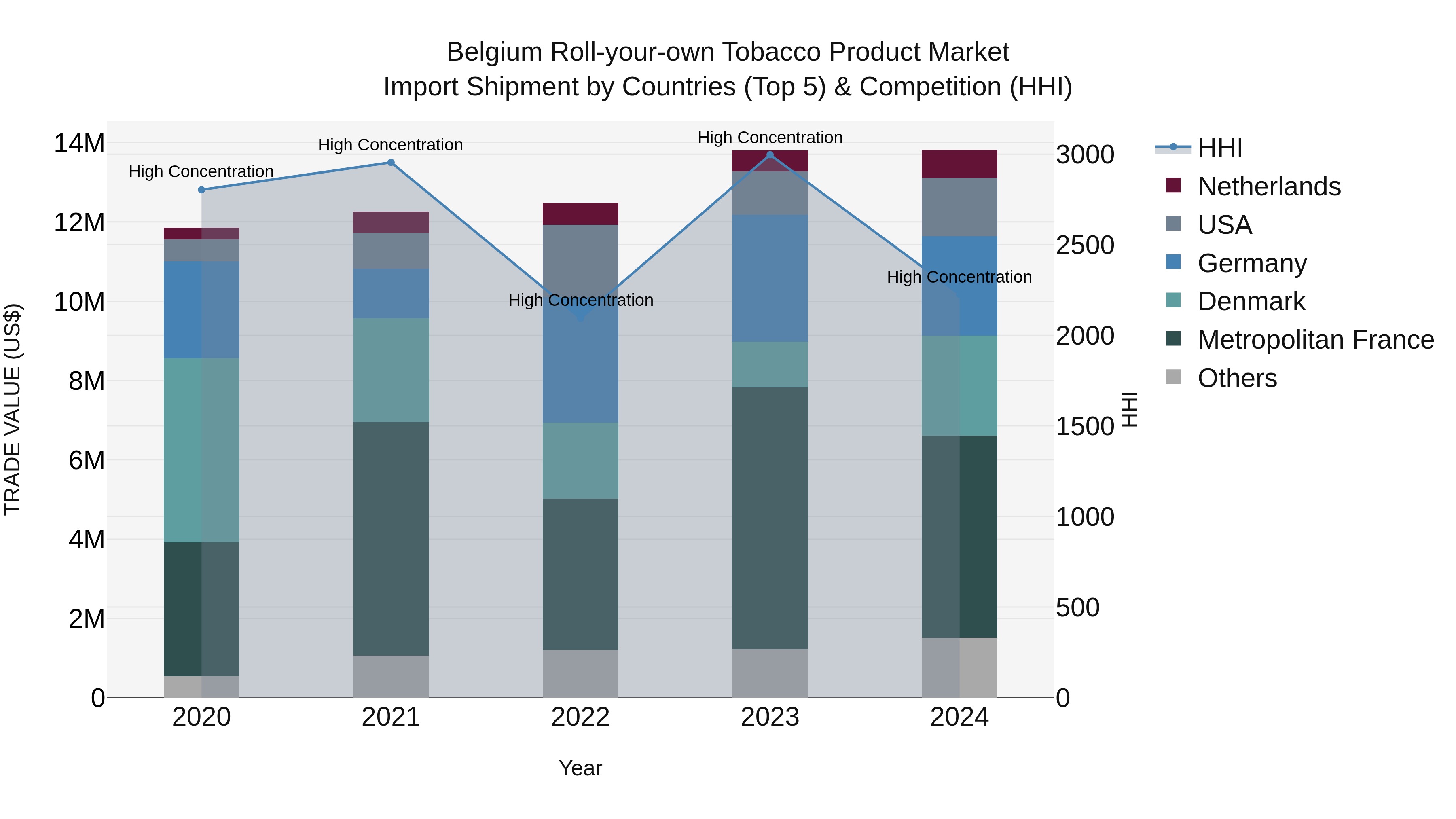 Belgium Roll-your-own Tobacco Product Market Top 5 Importing Countries and Market Competition (HHI) Analysis