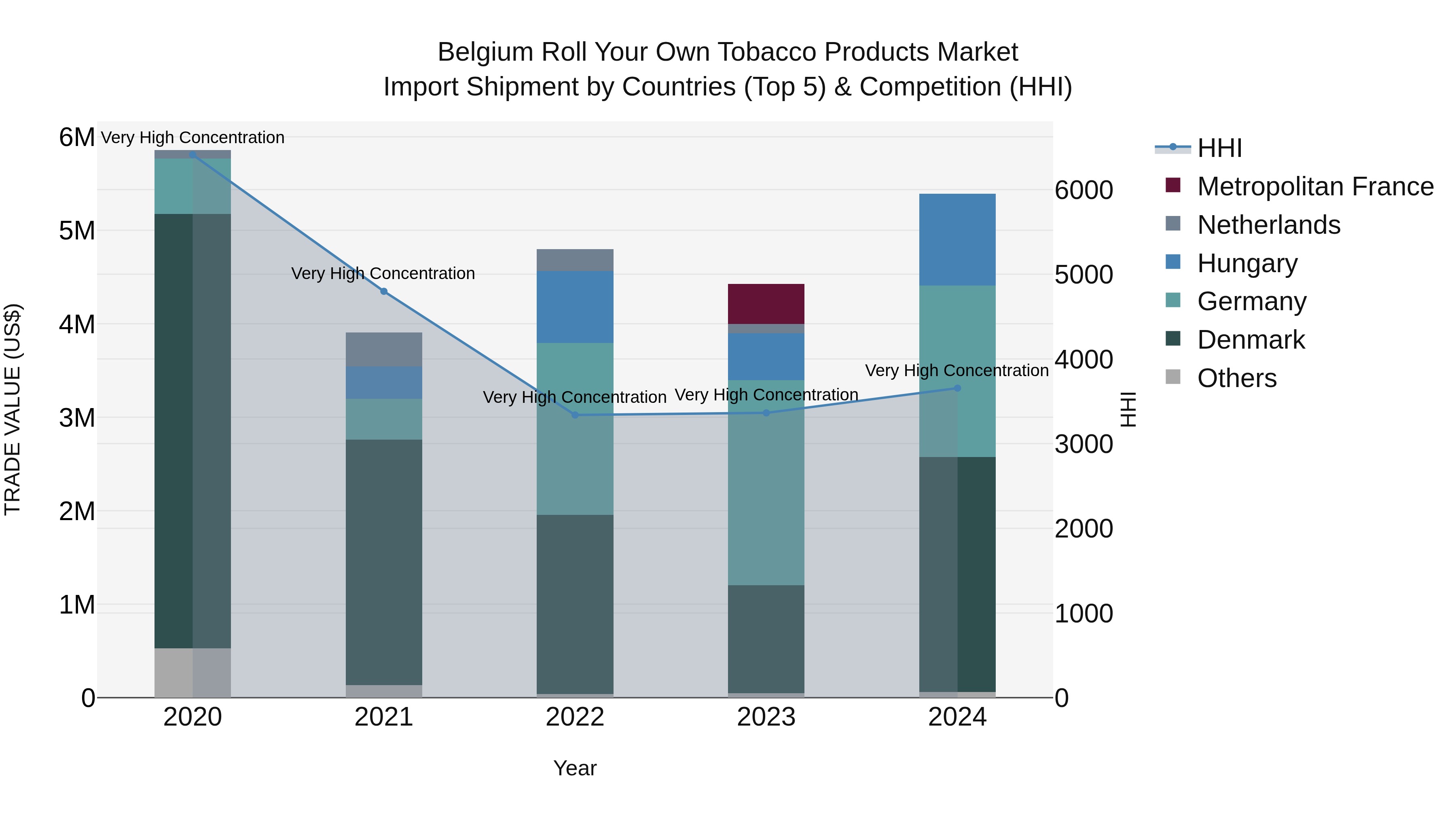 Belgium Roll Your Own Tobacco Products Market Top 5 Importing Countries and Market Competition (HHI) Analysis