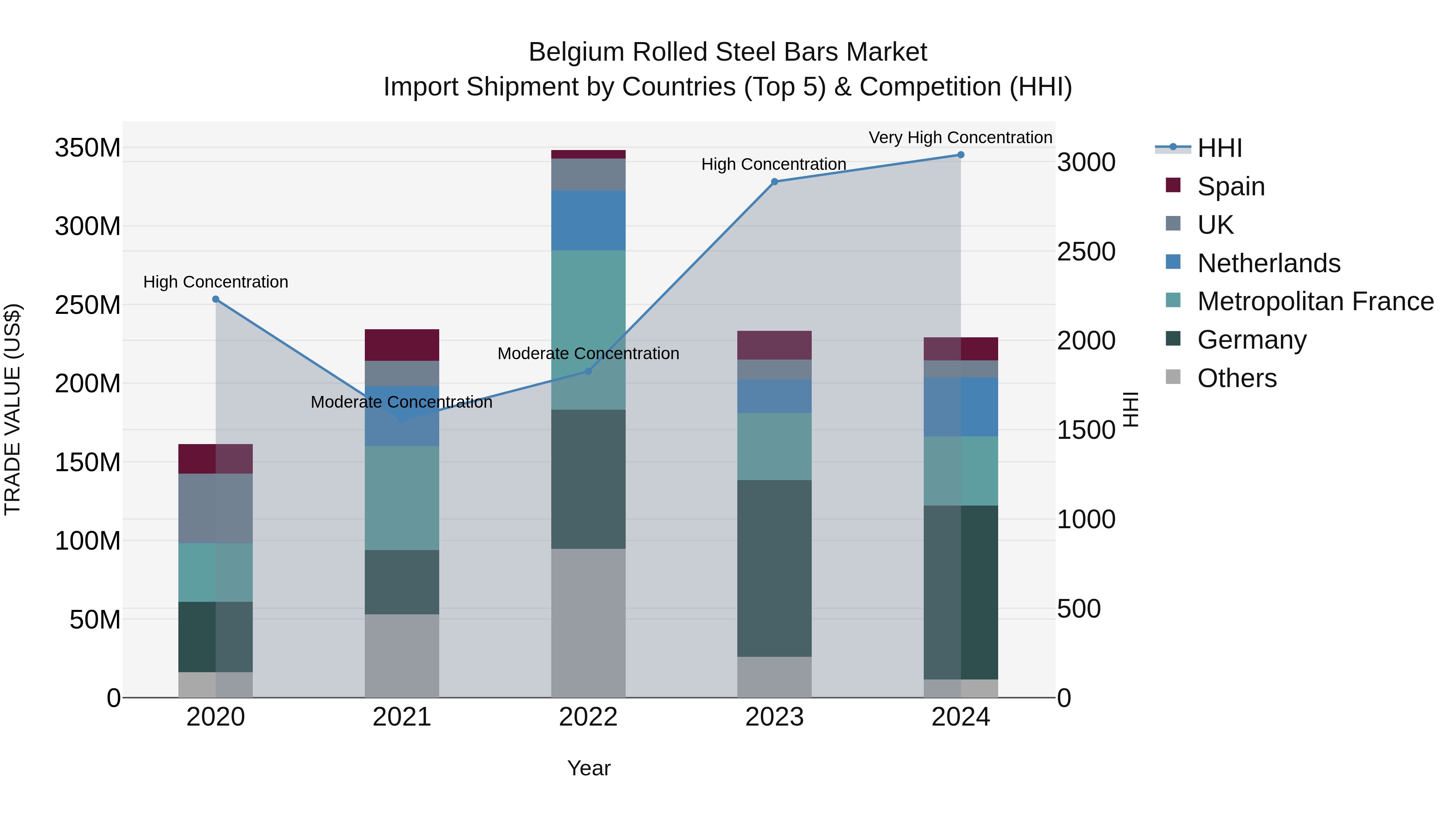 Belgium Rolled Steel Bars Market Top 5 Importing Countries and Market Competition (HHI) Analysis