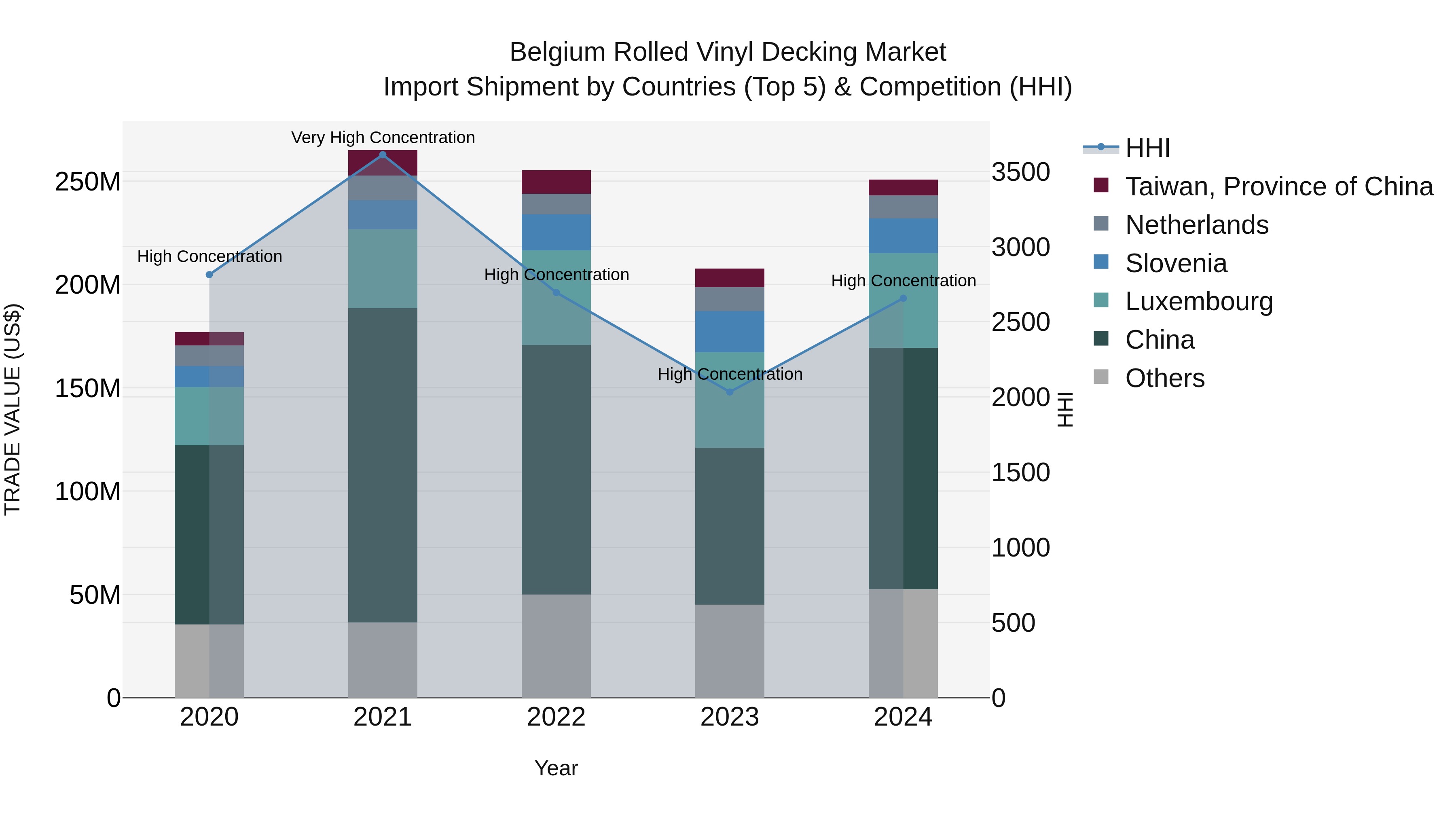 Belgium Rolled Vinyl Decking Market Top 5 Importing Countries and Market Competition (HHI) Analysis