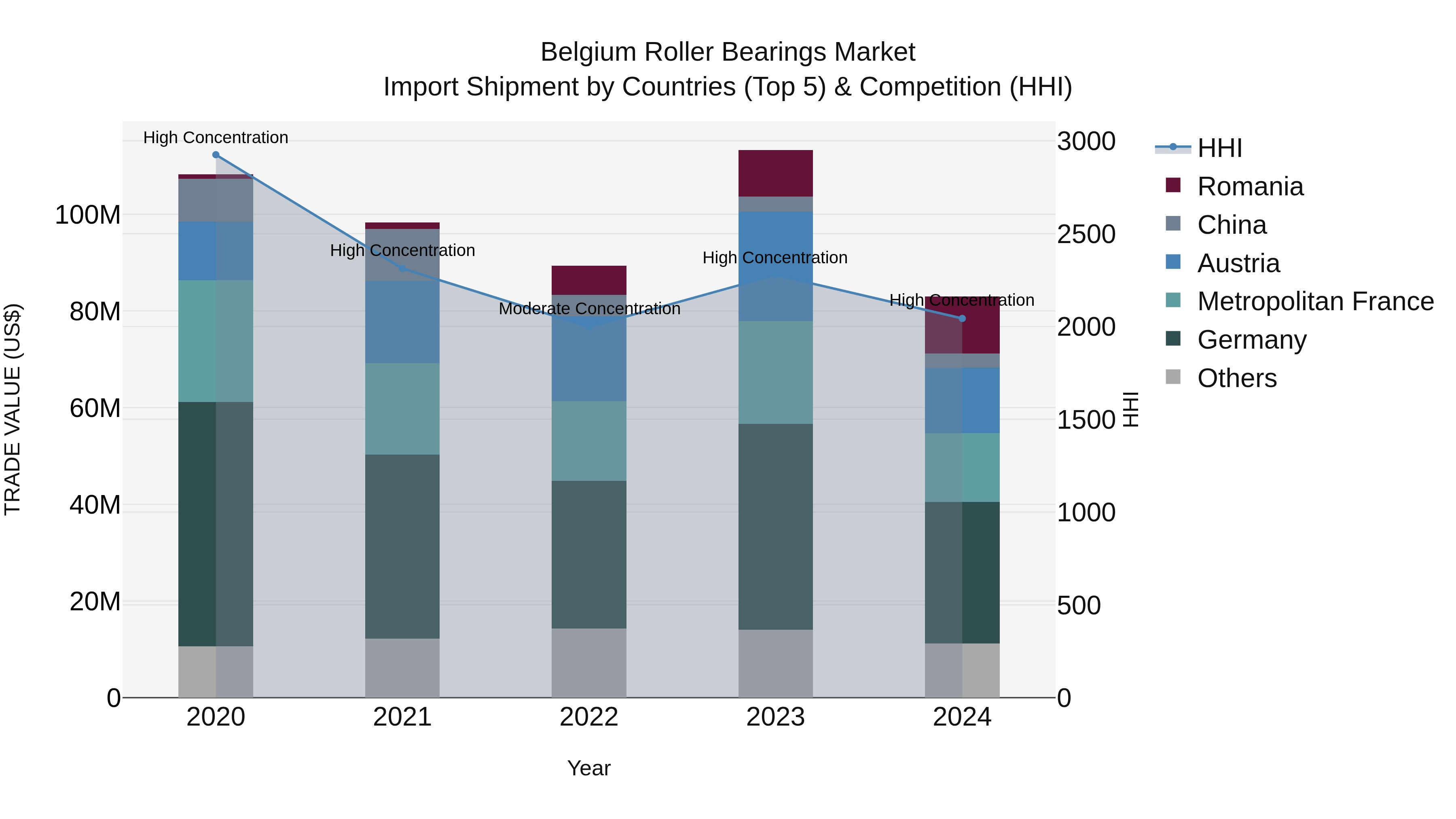 Belgium Roller Bearings Market Top 5 Importing Countries and Market Competition (HHI) Analysis