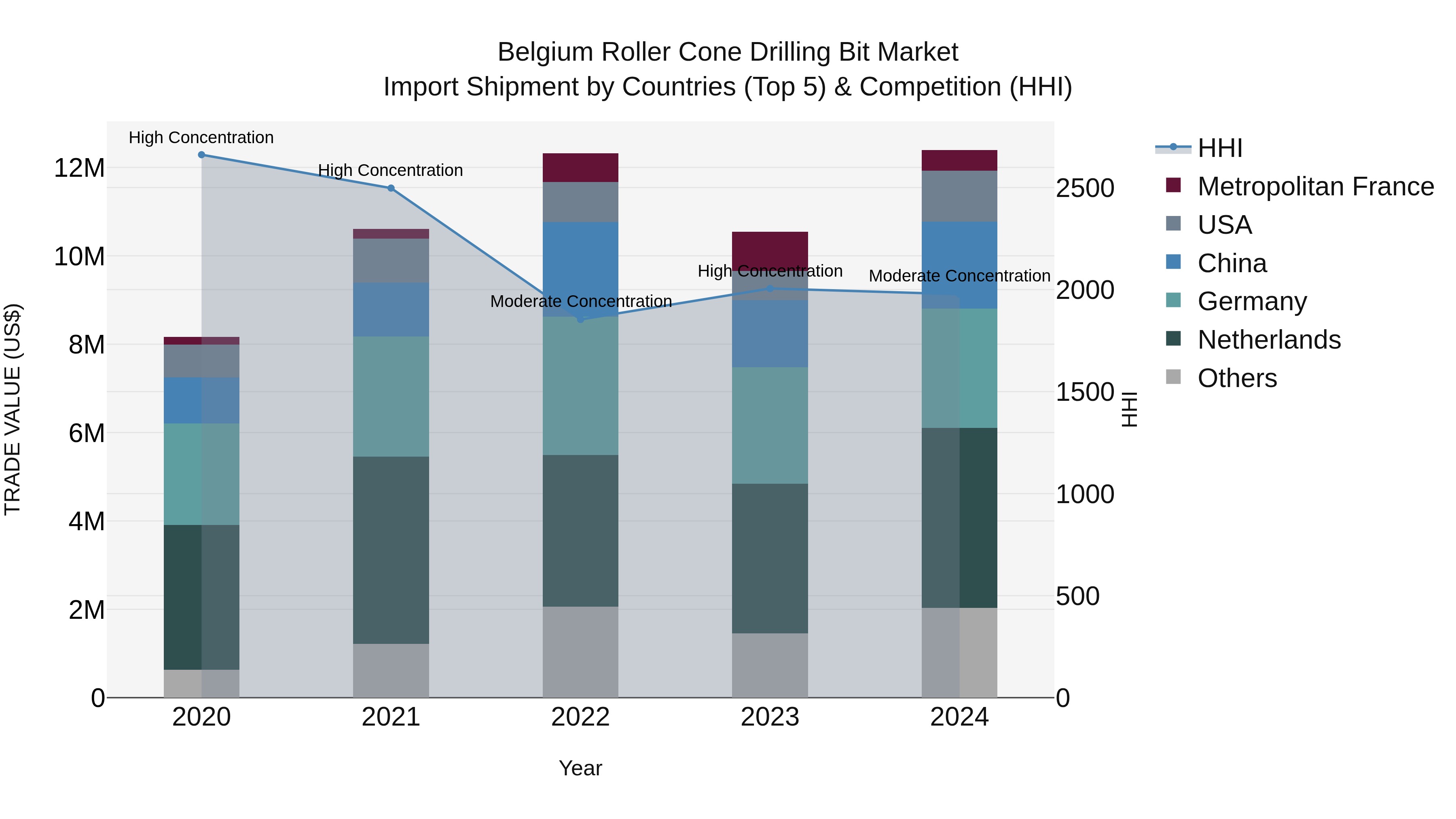 Belgium Roller Cone Drilling Bit Market Top 5 Importing Countries and Market Competition (HHI) Analysis