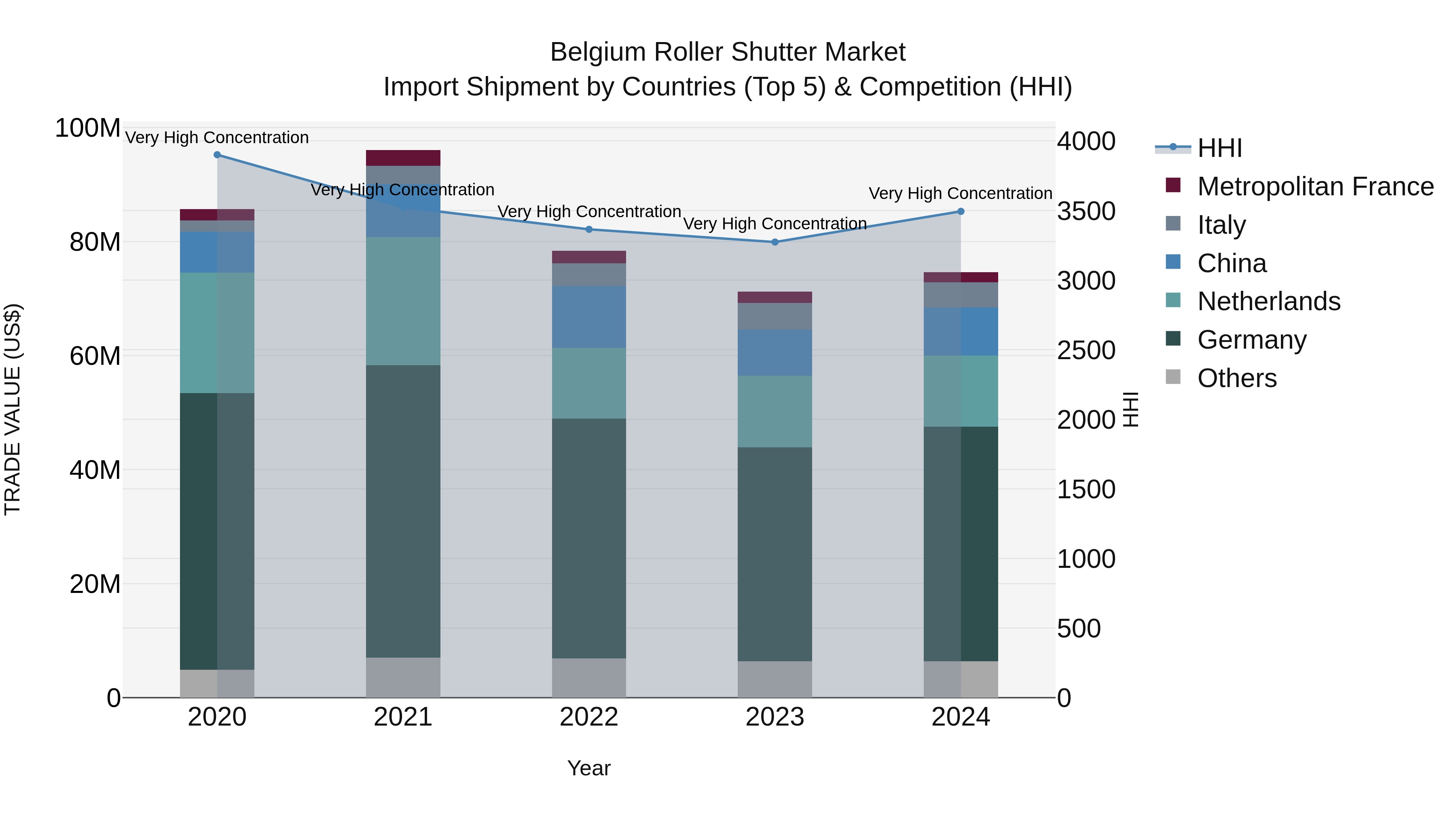 Belgium Roller Shutter Market Top 5 Importing Countries and Market Competition (HHI) Analysis