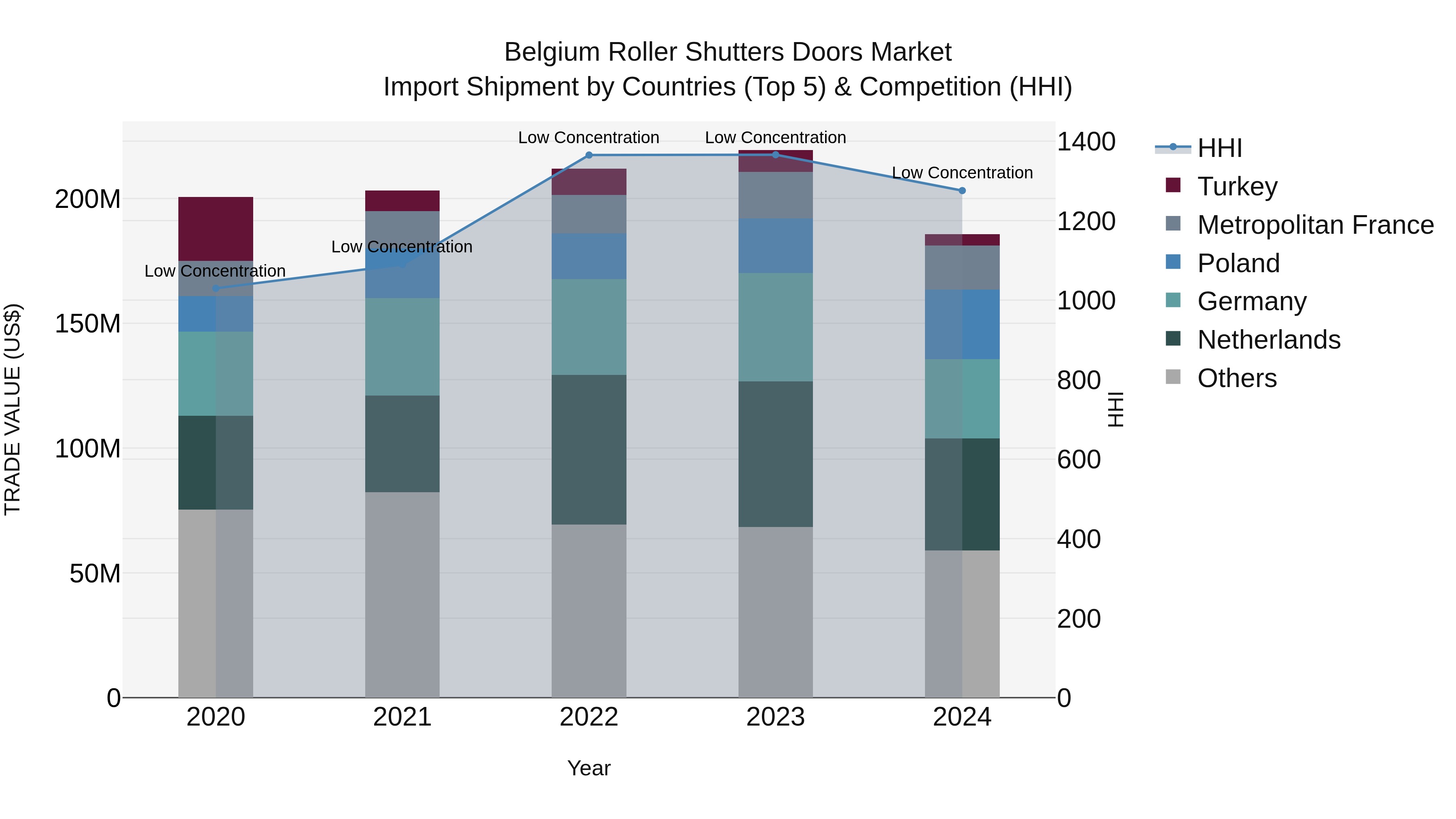 Belgium Roller Shutters Doors Market Top 5 Importing Countries and Market Competition (HHI) Analysis