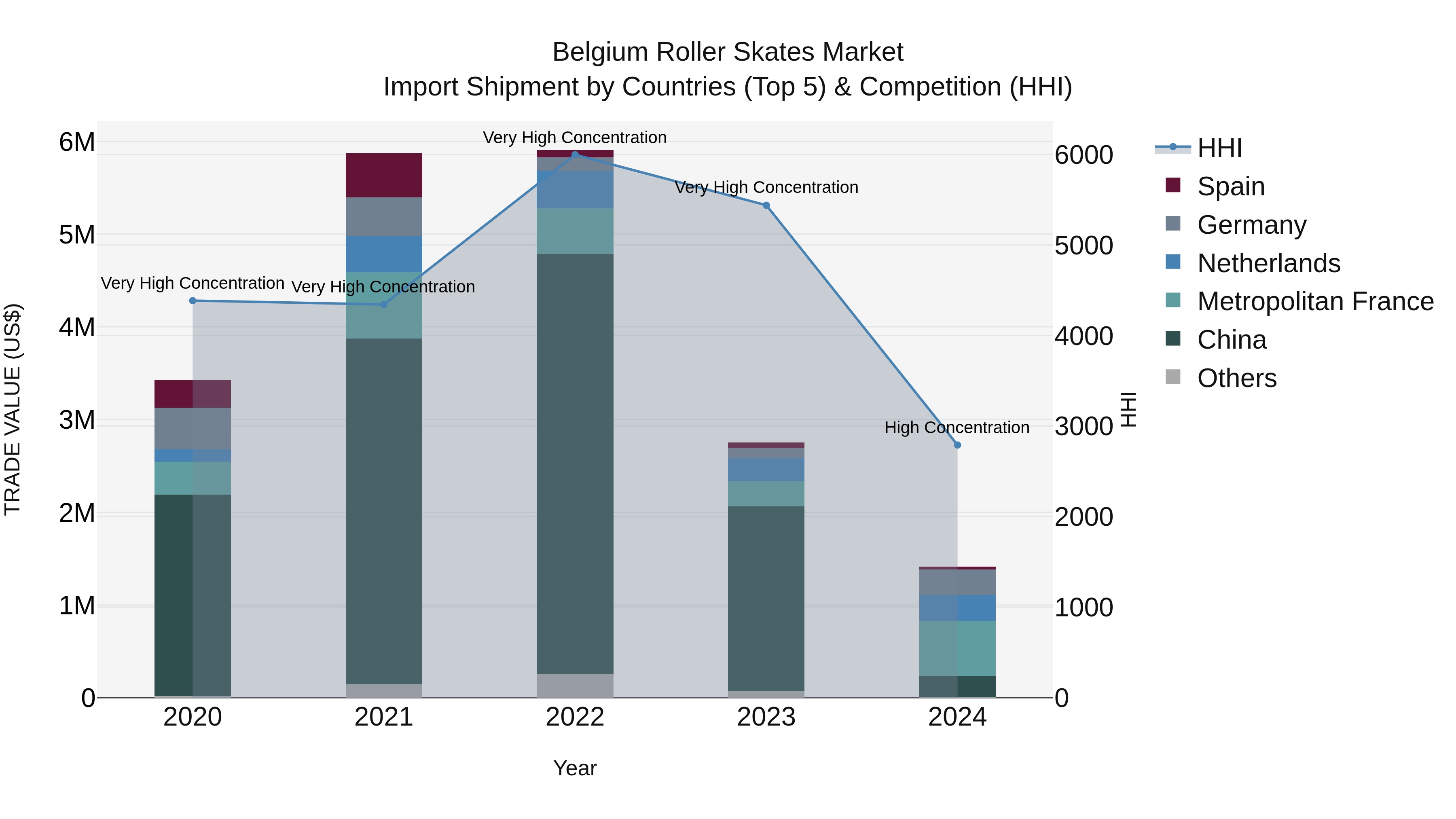 Belgium Roller Skates Market Top 5 Importing Countries and Market Competition (HHI) Analysis