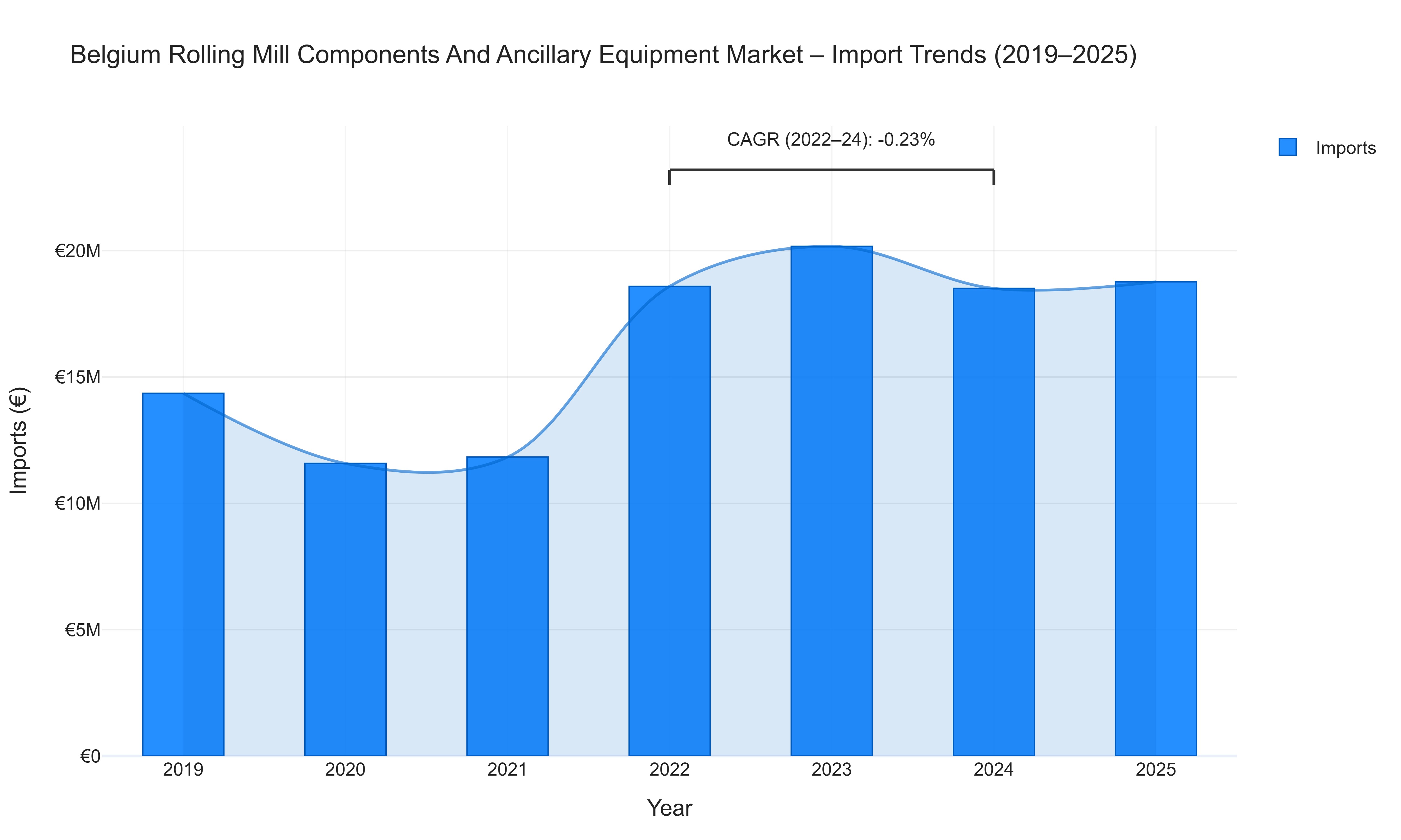 Belgium Rolling Mill Components And Ancillary Equipment Market - Import Trends (2019-2025)