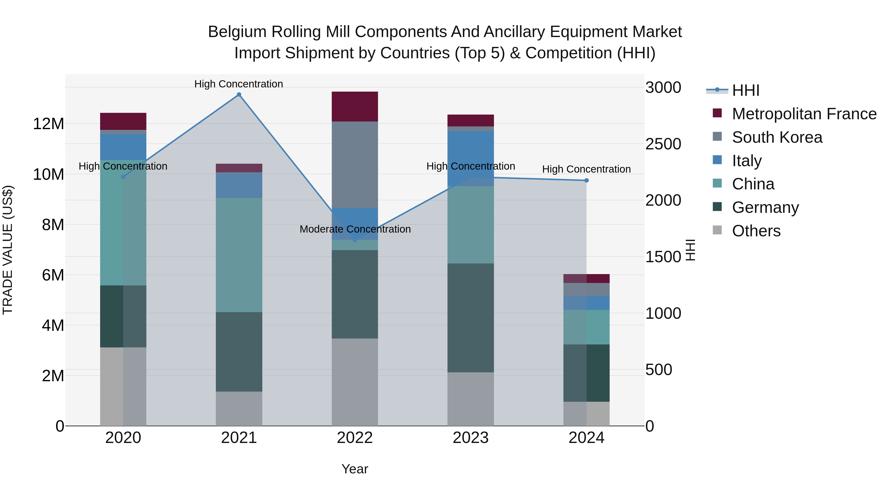 Belgium Rolling Mill Components and Ancillary Equipment Market Top 5 Importing Countries and Market Competition (HHI) Analysis