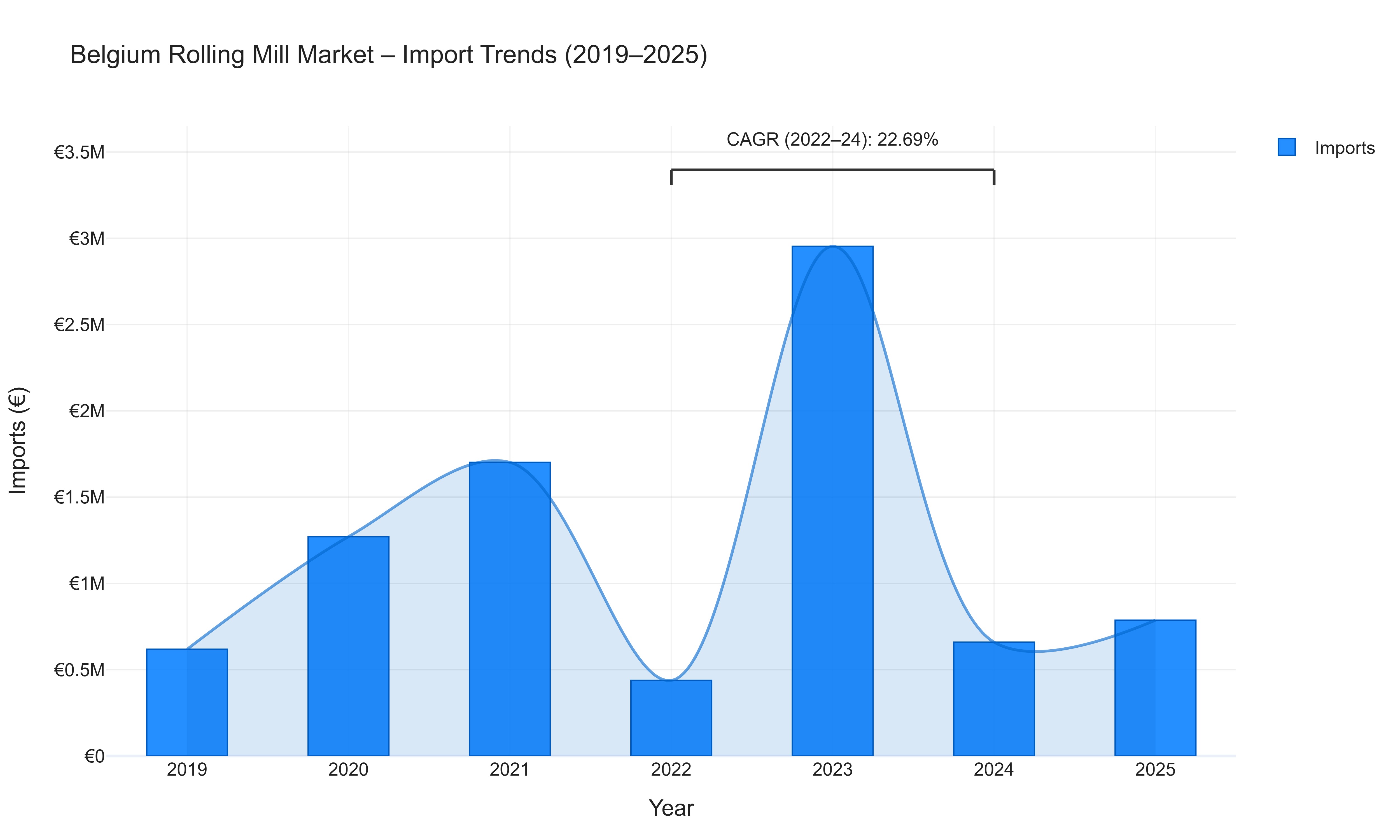 Belgium Rolling Mill Market - Import Trends (2019-2025)
