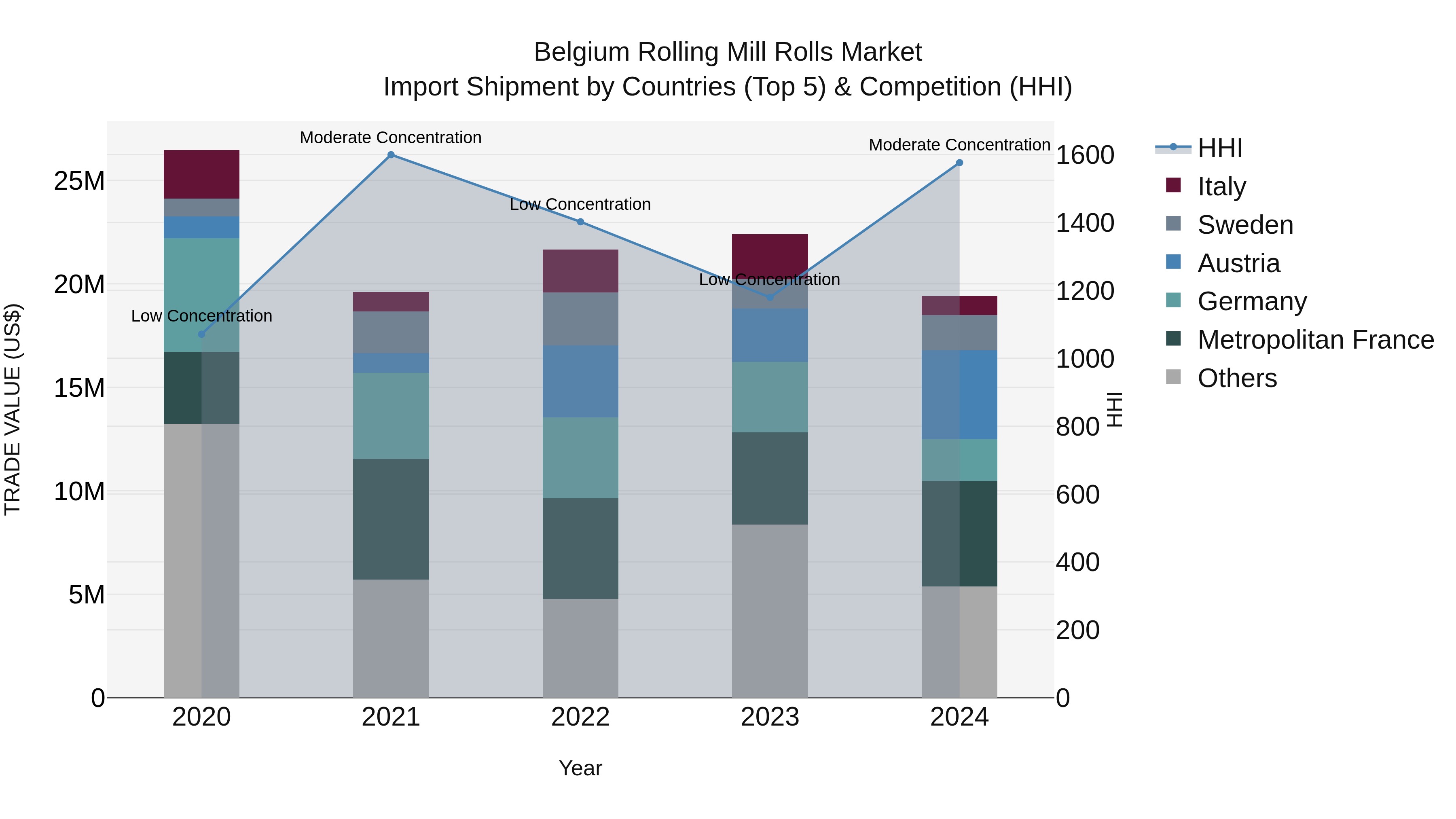 Belgium Rolling Mill Rolls Market Top 5 Importing Countries and Market Competition (HHI) Analysis