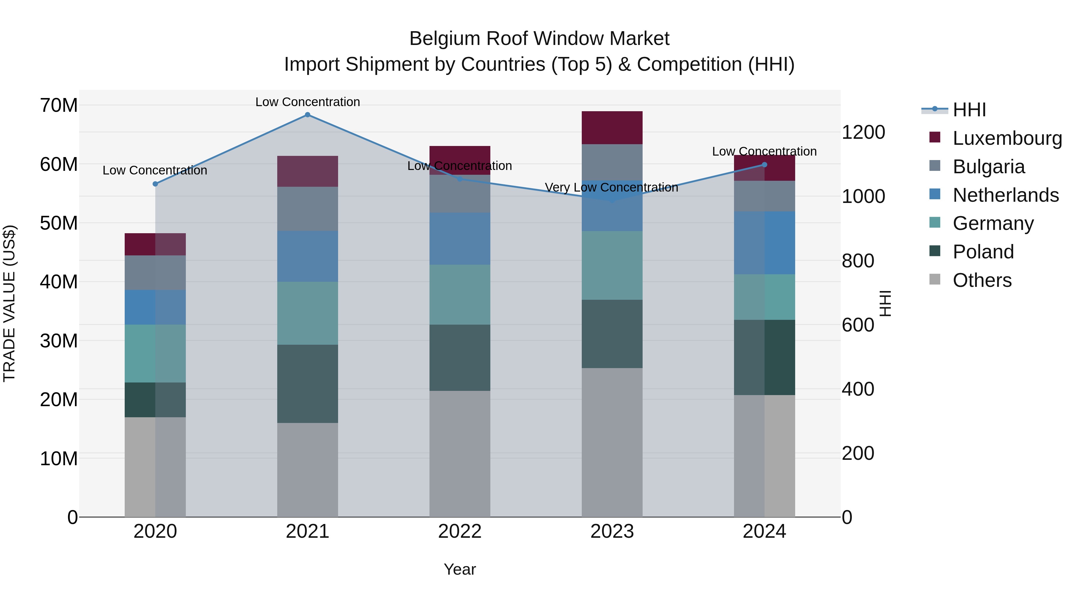 Belgium Roof Window Market Top 5 Importing Countries and Market Competition (HHI) Analysis