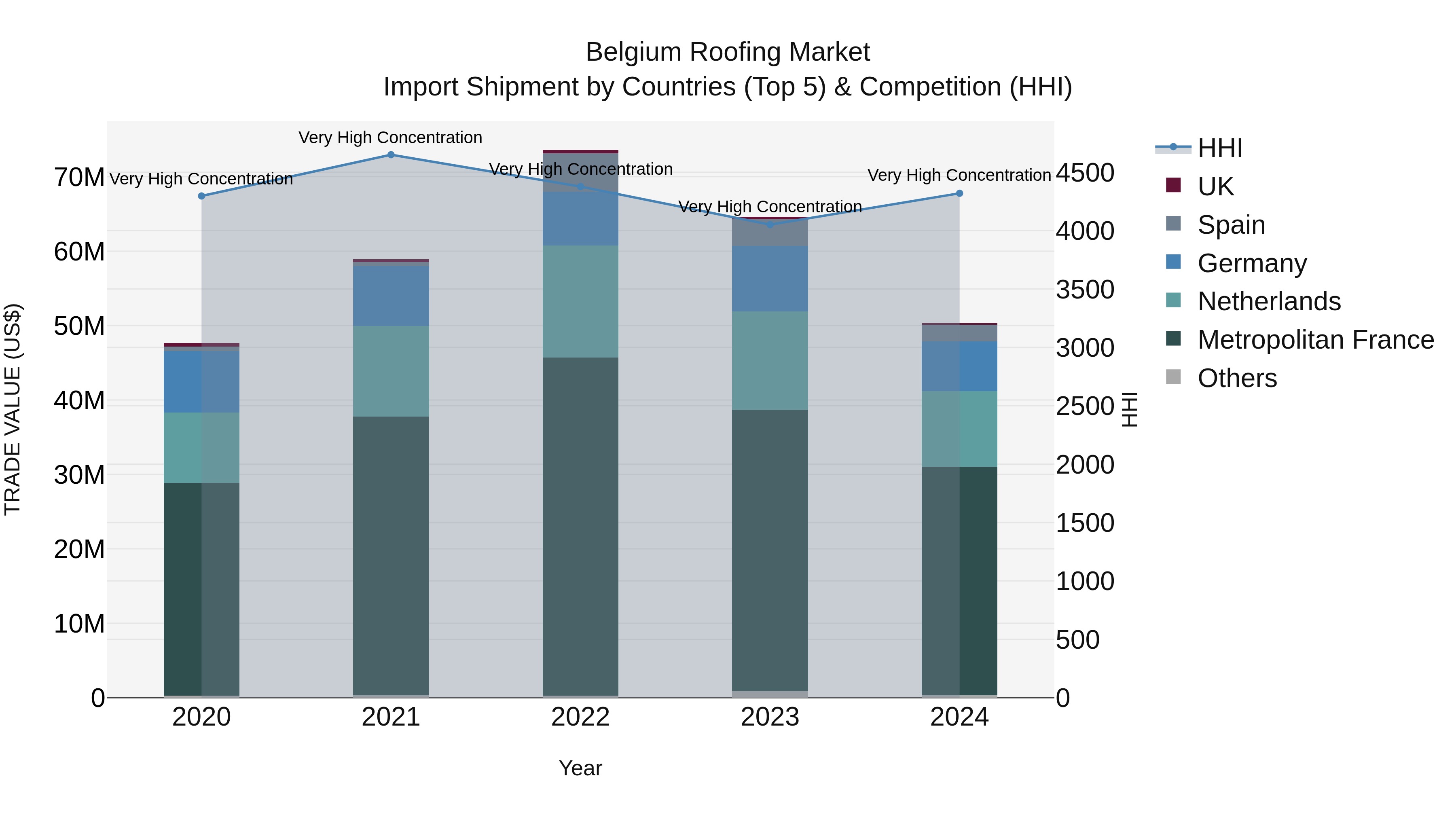 Belgium Roofing Market Top 5 Importing Countries and Market Competition (HHI) Analysis