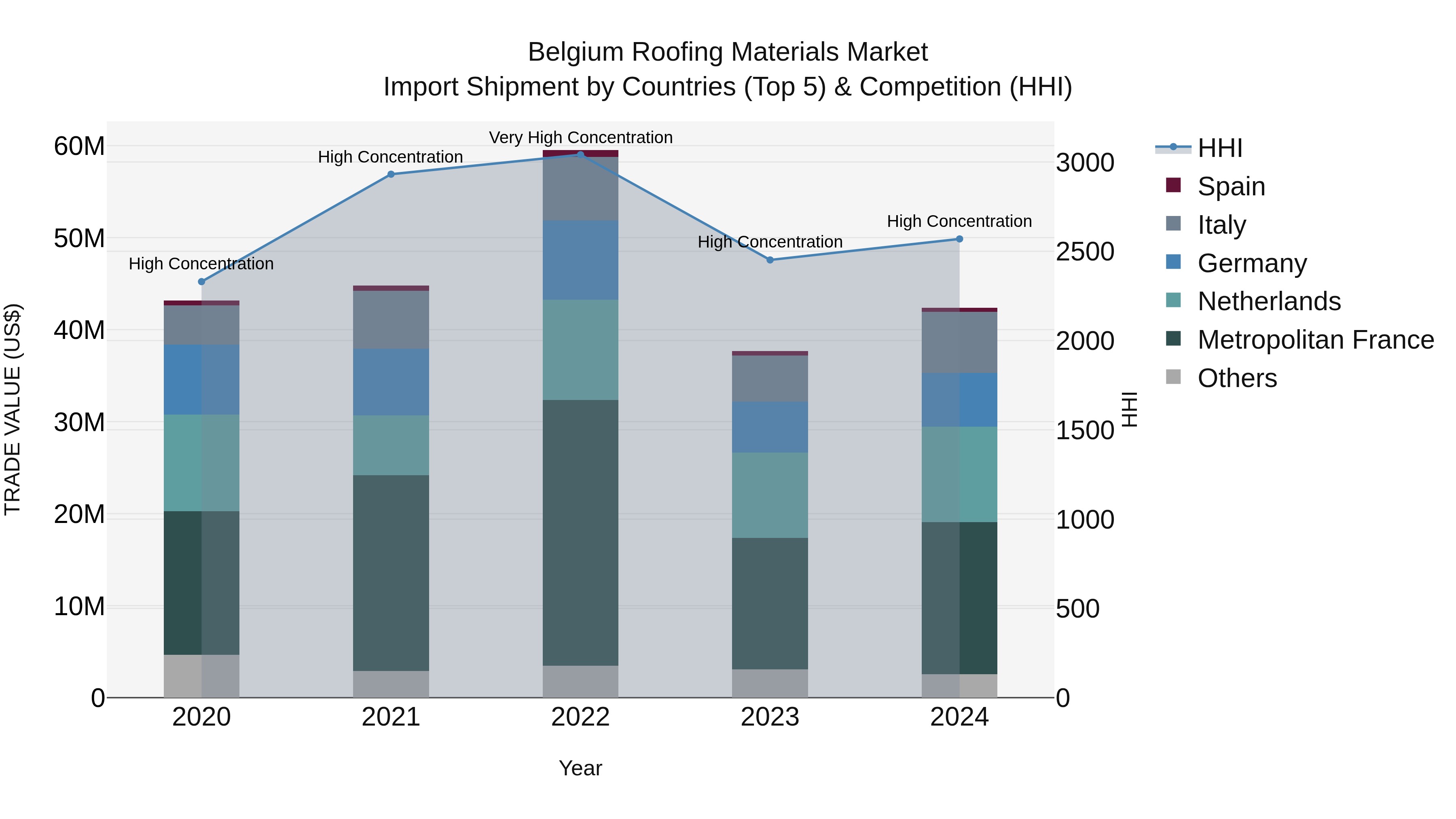 Belgium Roofing Materials Market Top 5 Importing Countries and Market Competition (HHI) Analysis