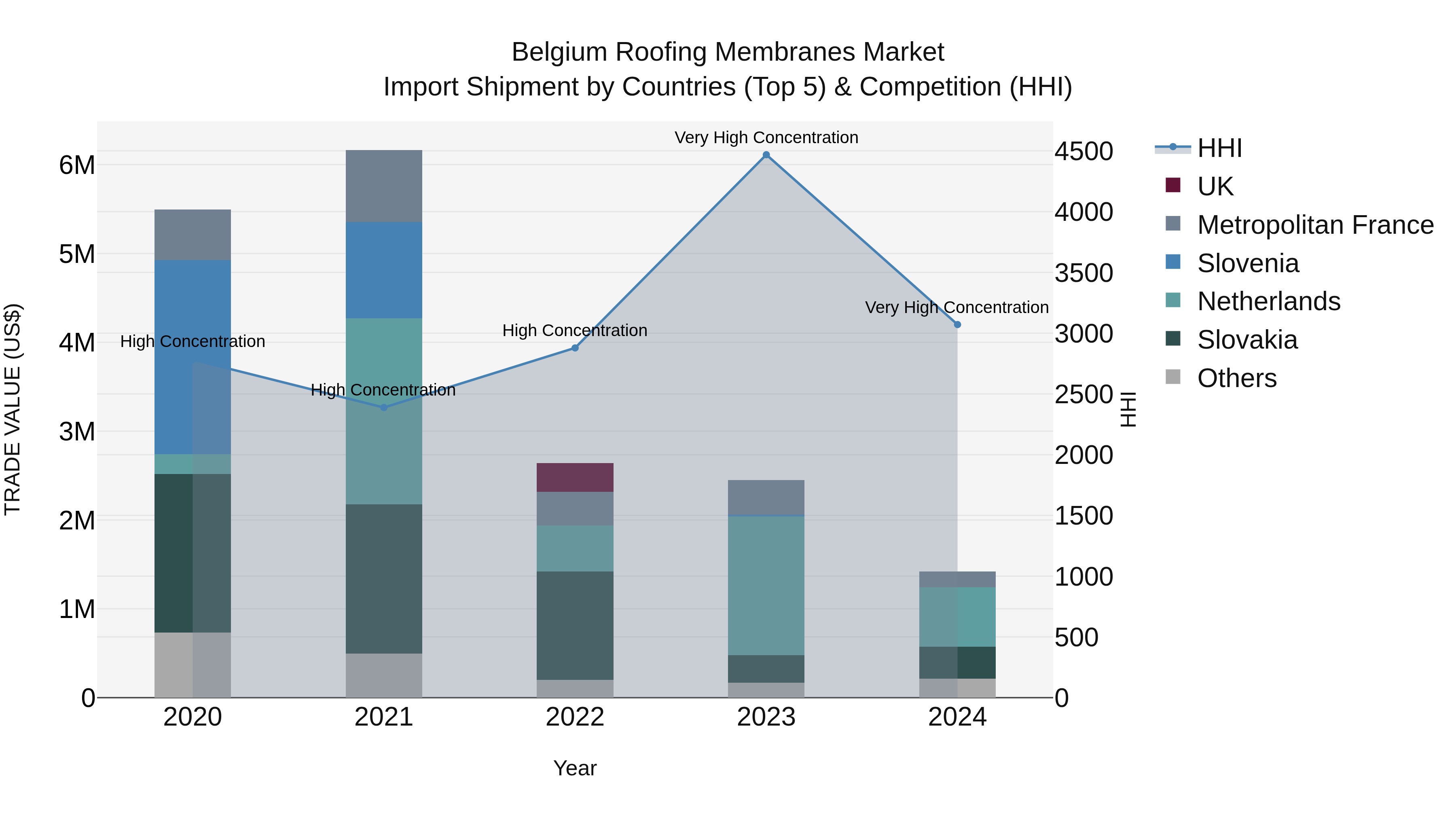 Belgium Roofing Membranes Market Top 5 Importing Countries and Market Competition (HHI) Analysis