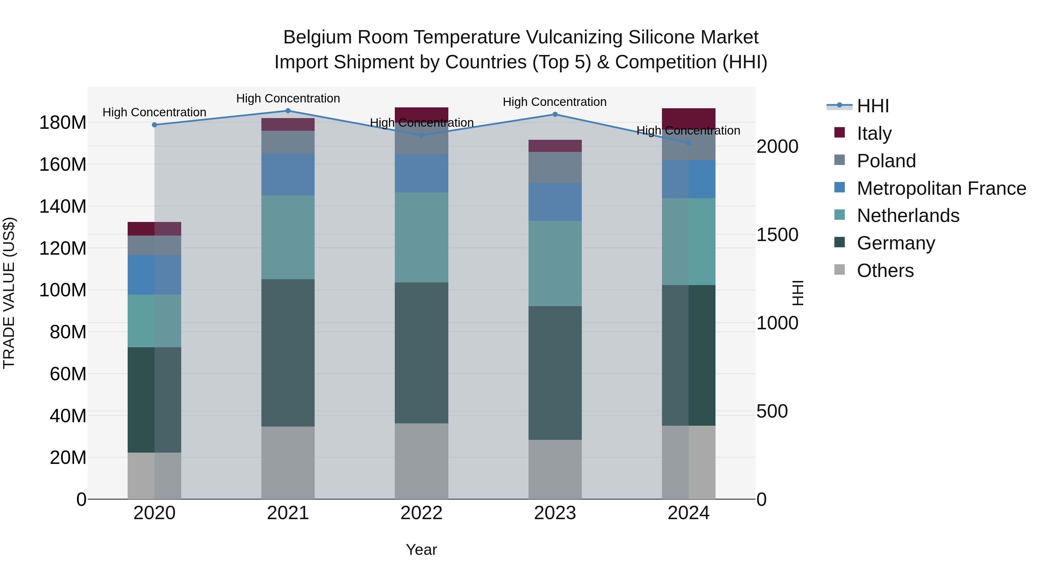 Belgium Room Temperature Vulcanizing Silicone Market Top 5 Importing Countries and Market Competition (HHI) Analysis