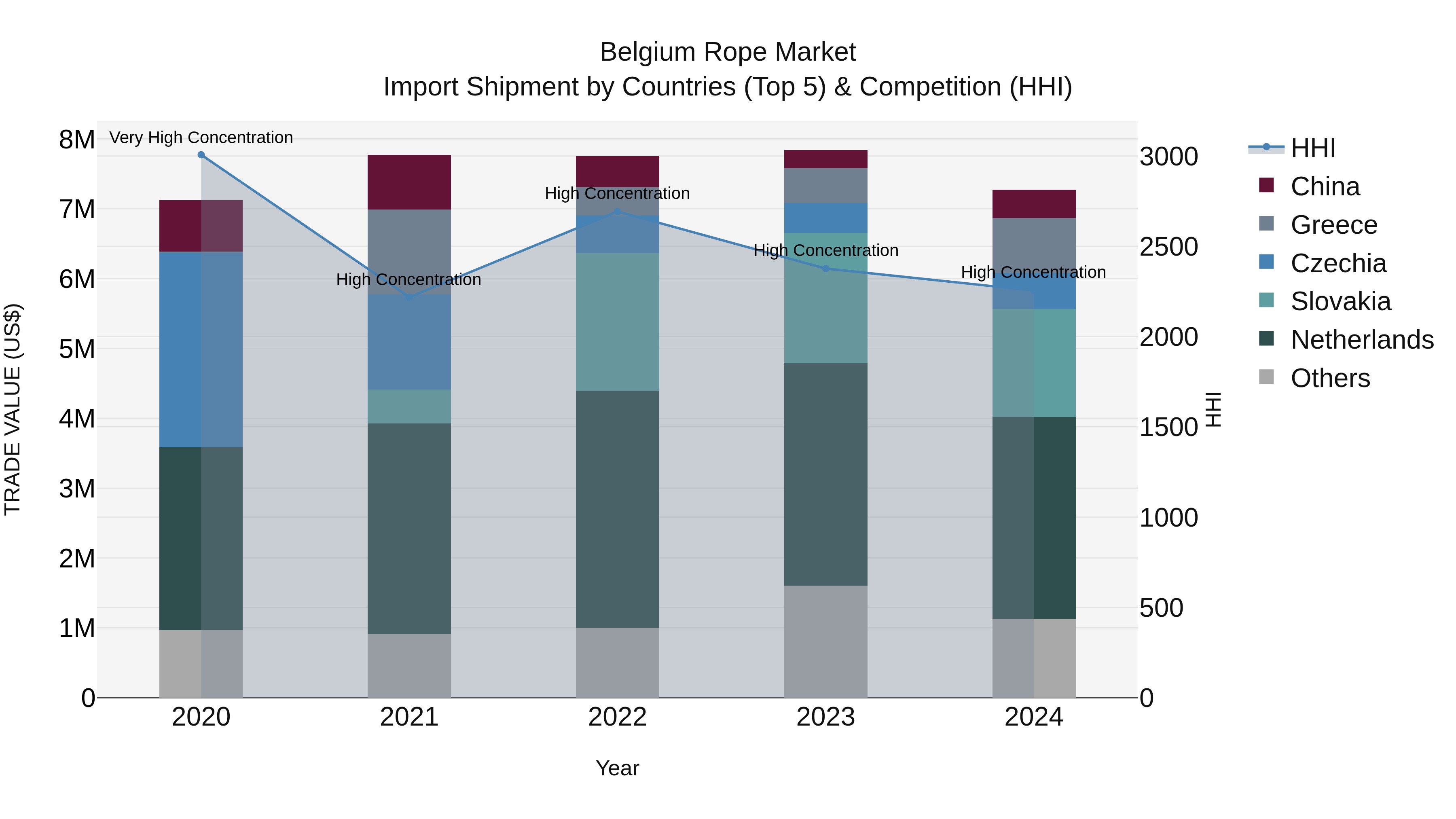 Belgium Rope Market Top 5 Importing Countries and Market Competition (HHI) Analysis