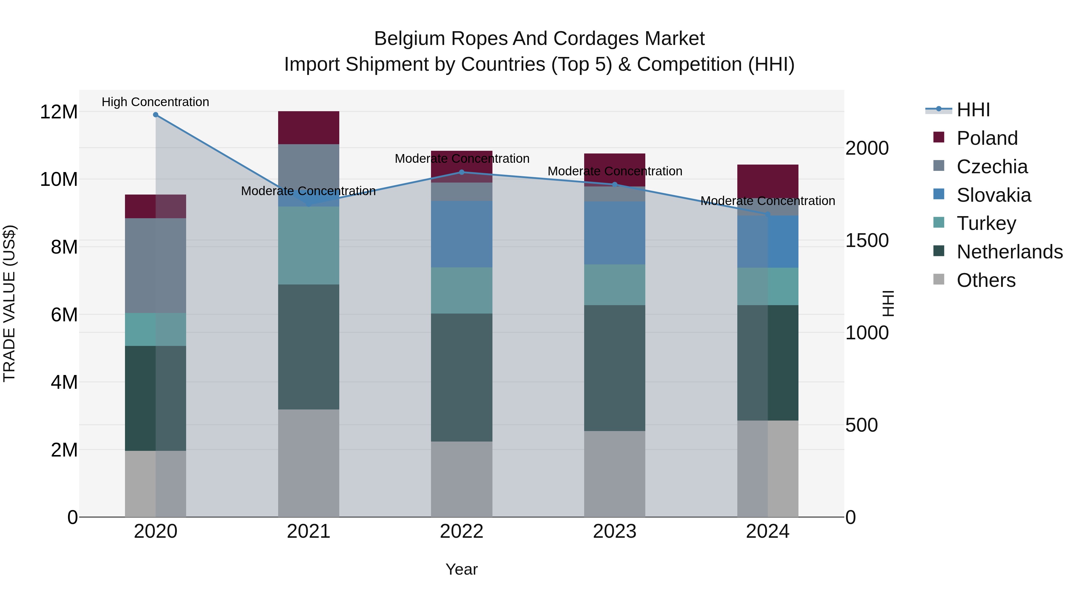 Belgium Ropes and Cordages Market Top 5 Importing Countries and Market Competition (HHI) Analysis
