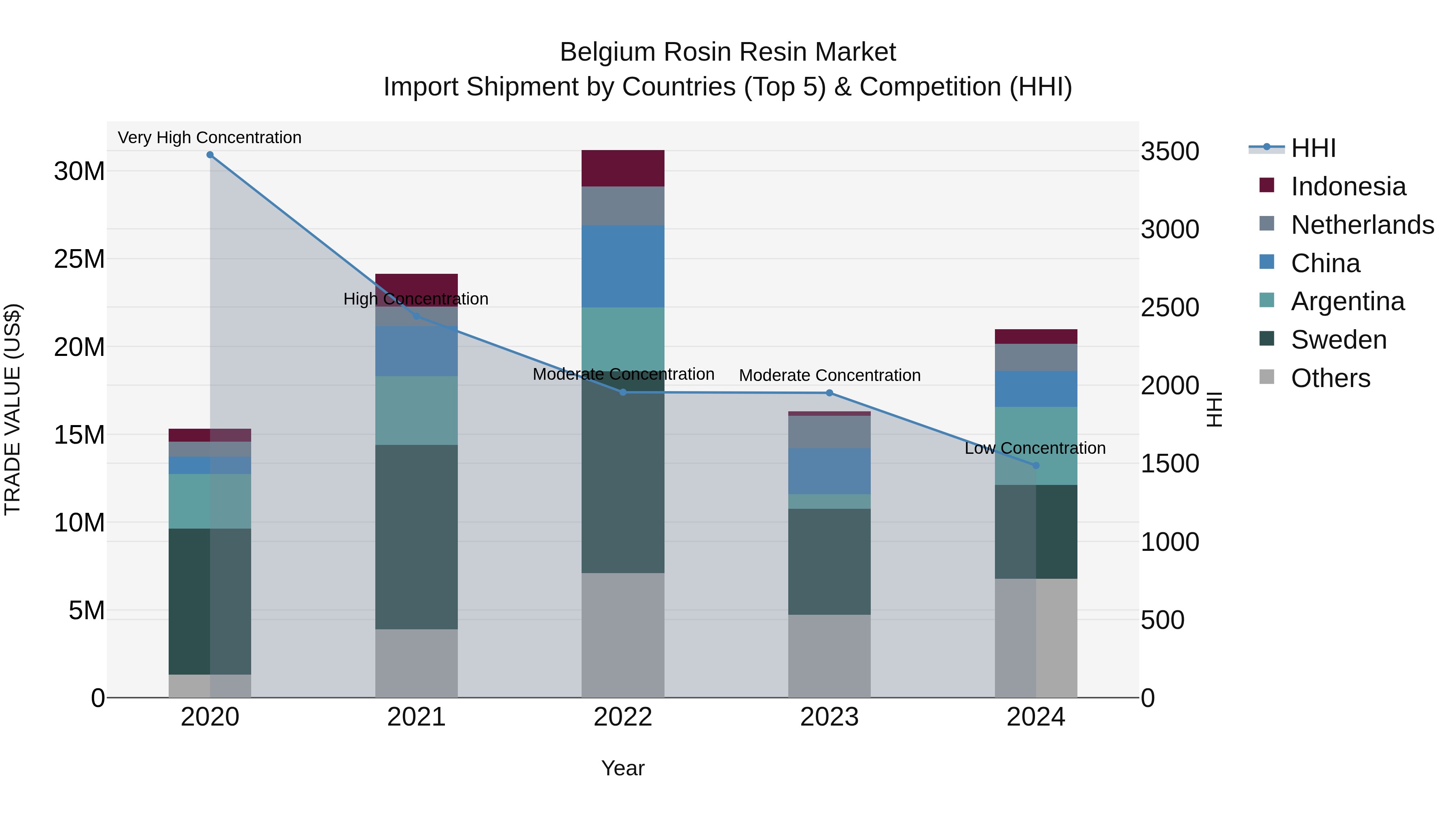 Belgium Rosin Resin Market Top 5 Importing Countries and Market Competition (HHI) Analysis