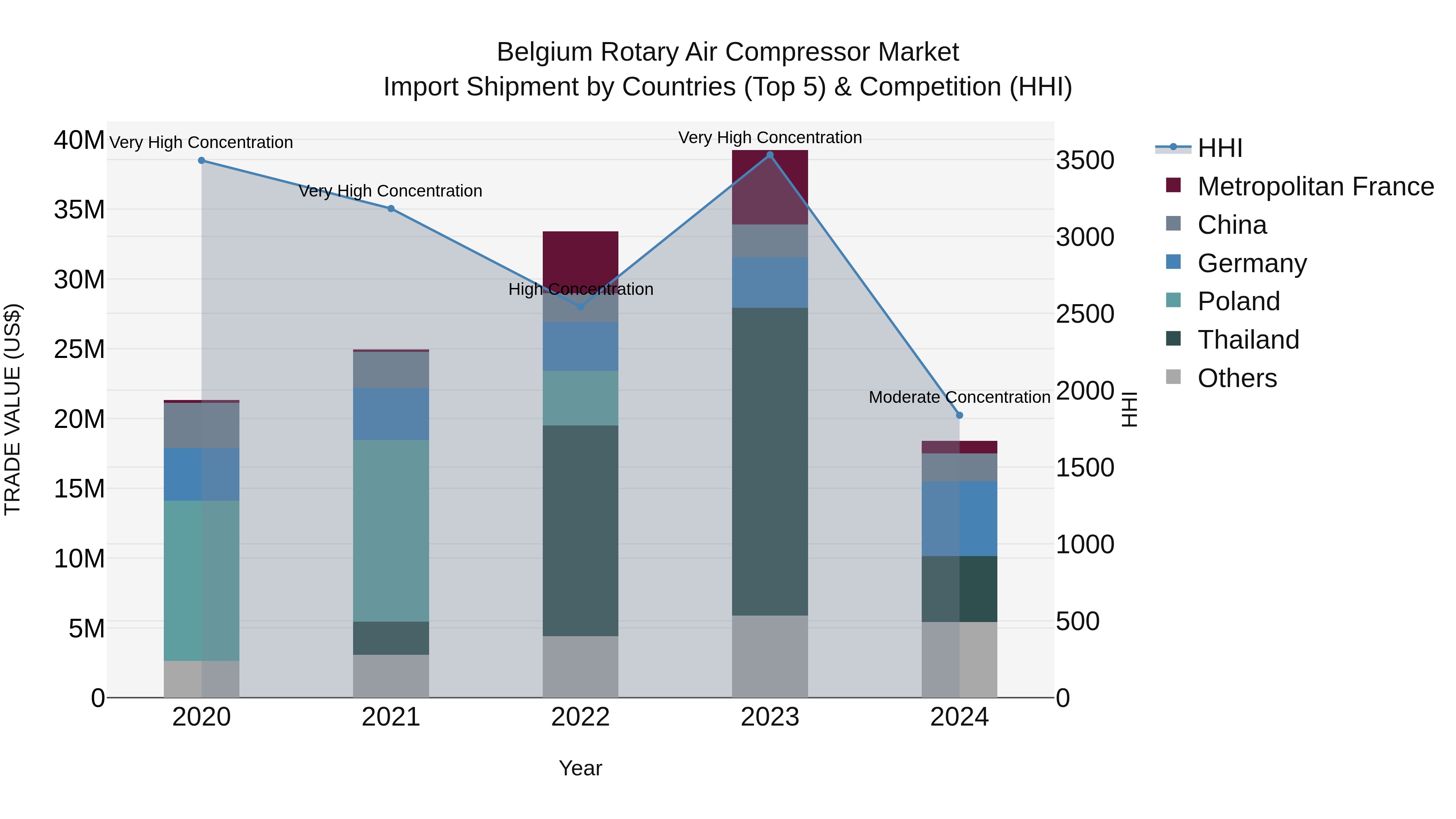 Belgium Rotary Air Compressor Market Top 5 Importing Countries and Market Competition (HHI) Analysis