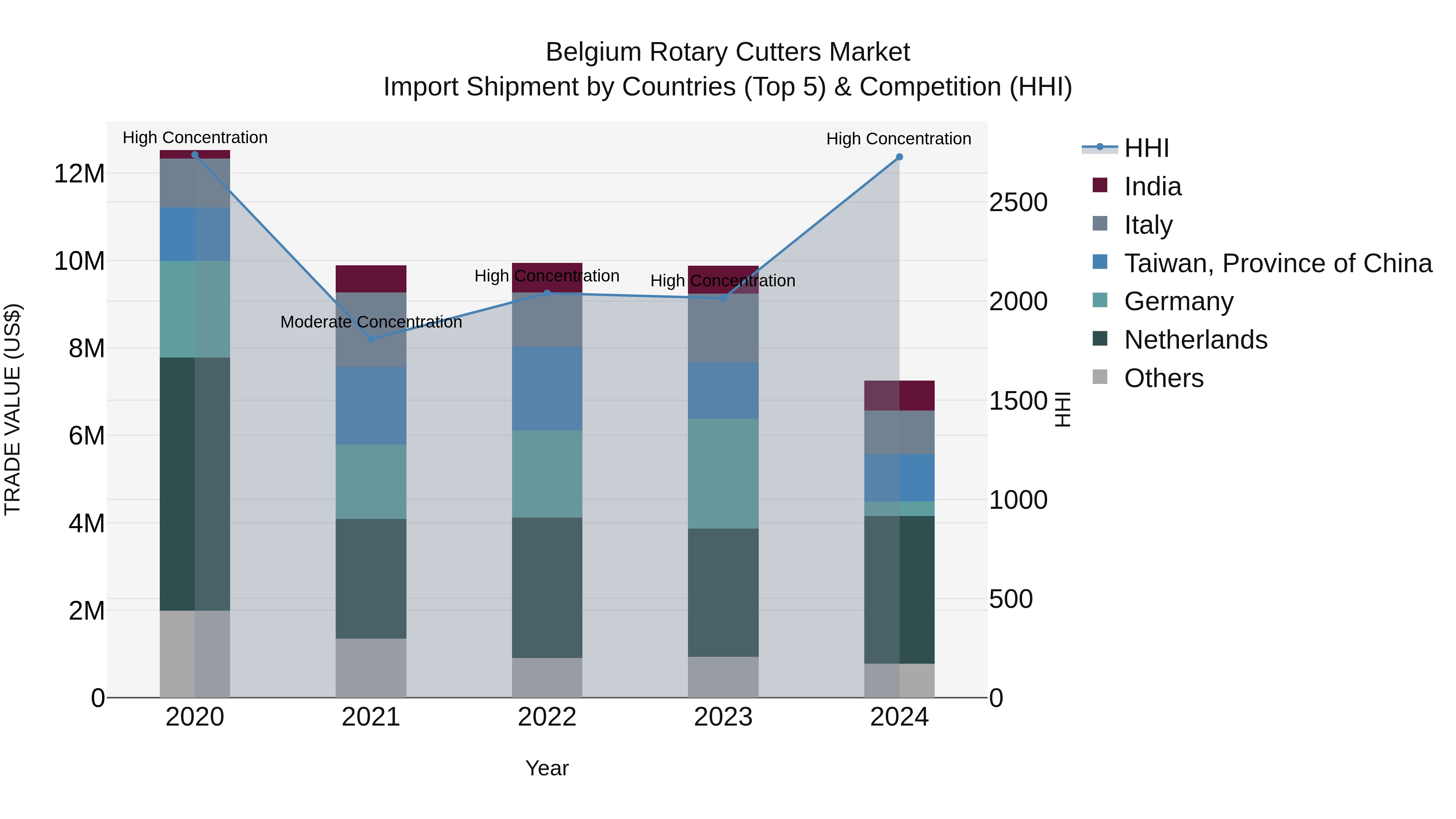 Belgium Rotary Cutters Market Top 5 Importing Countries and Market Competition (HHI) Analysis