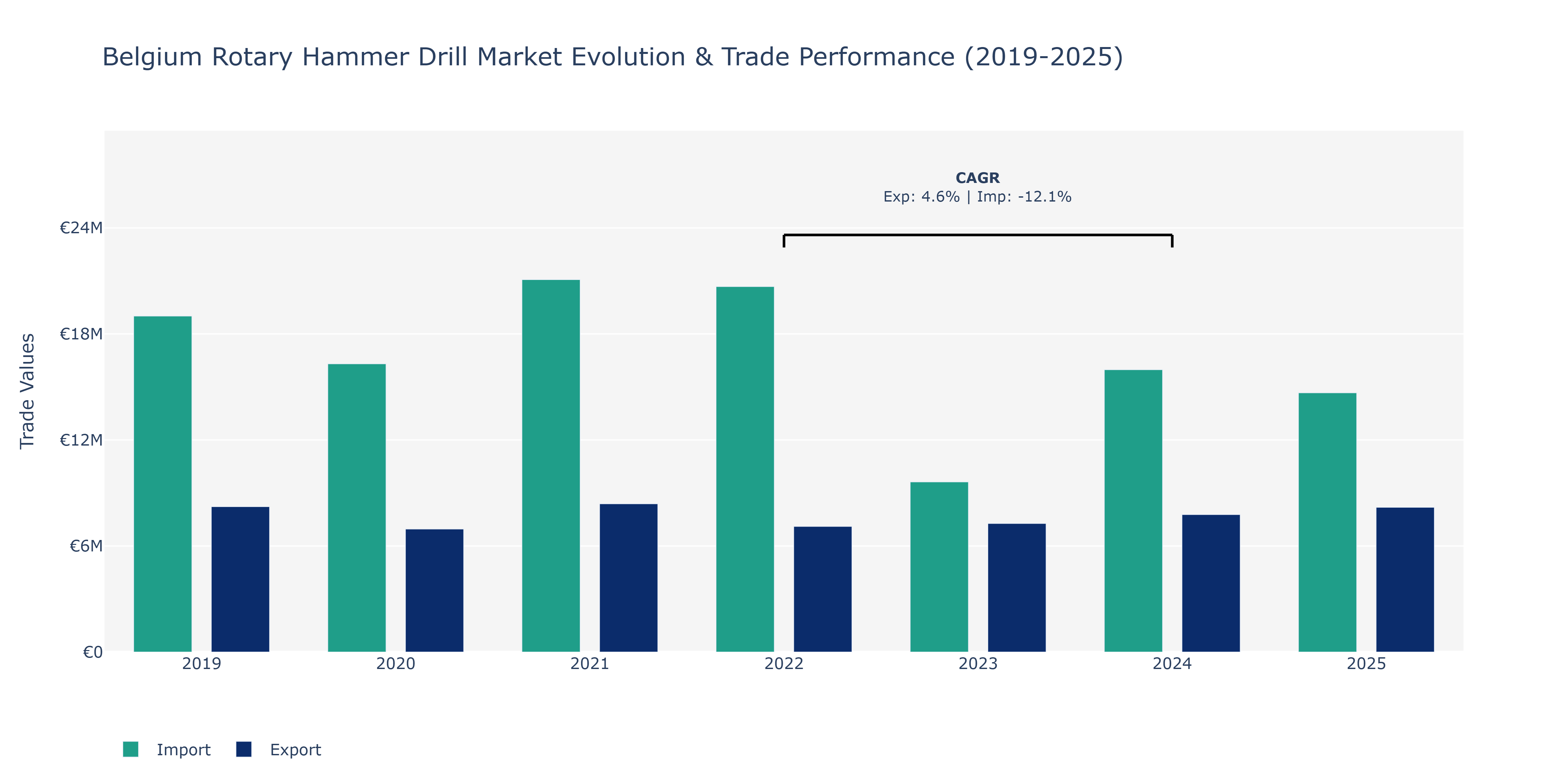 Belgium Rotary Hammer Drill Market: Production & Trade Performance (2019-2025)