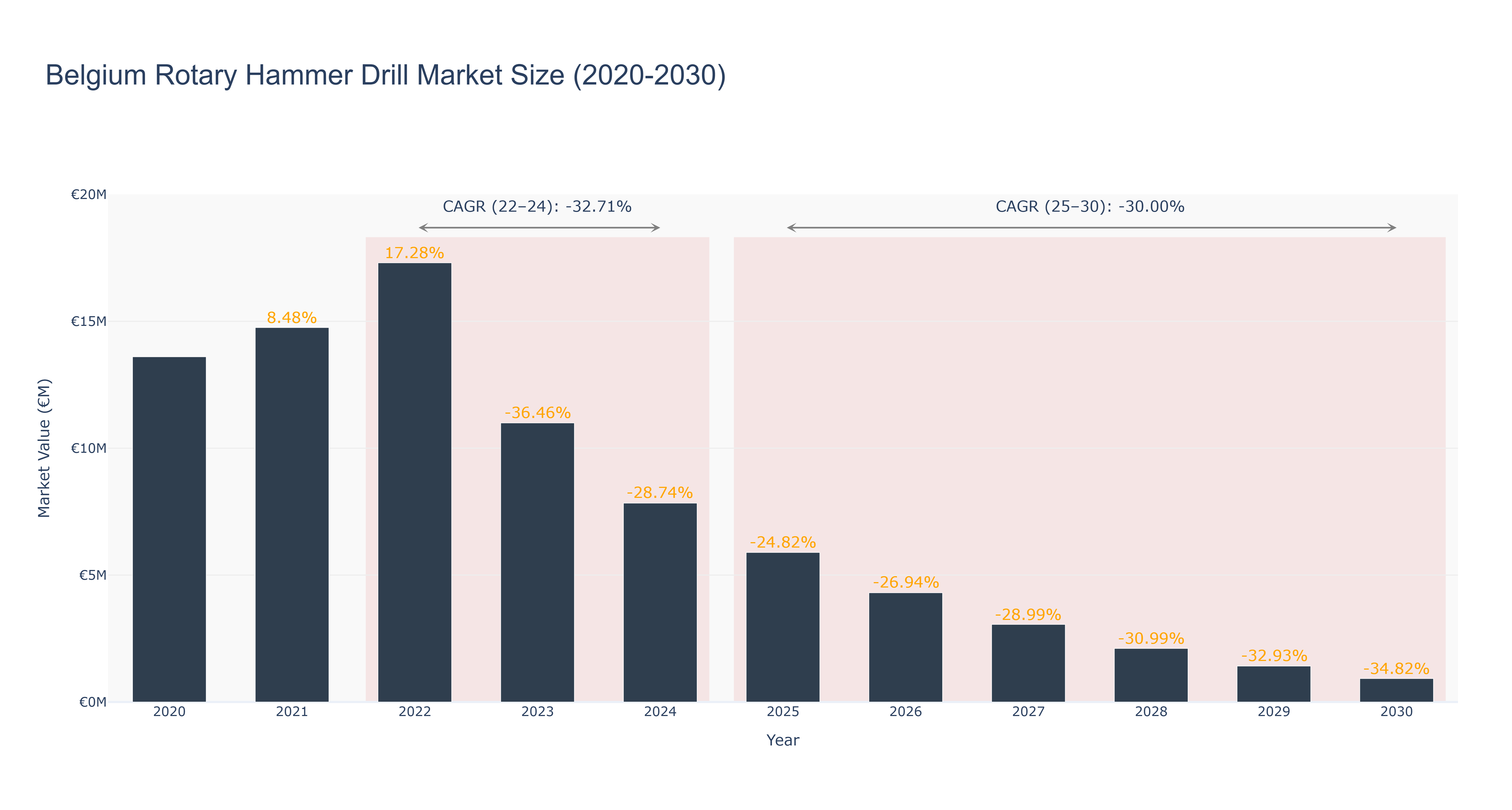 Belgium Rotary Hammer Drill Market Size (2020-2030)