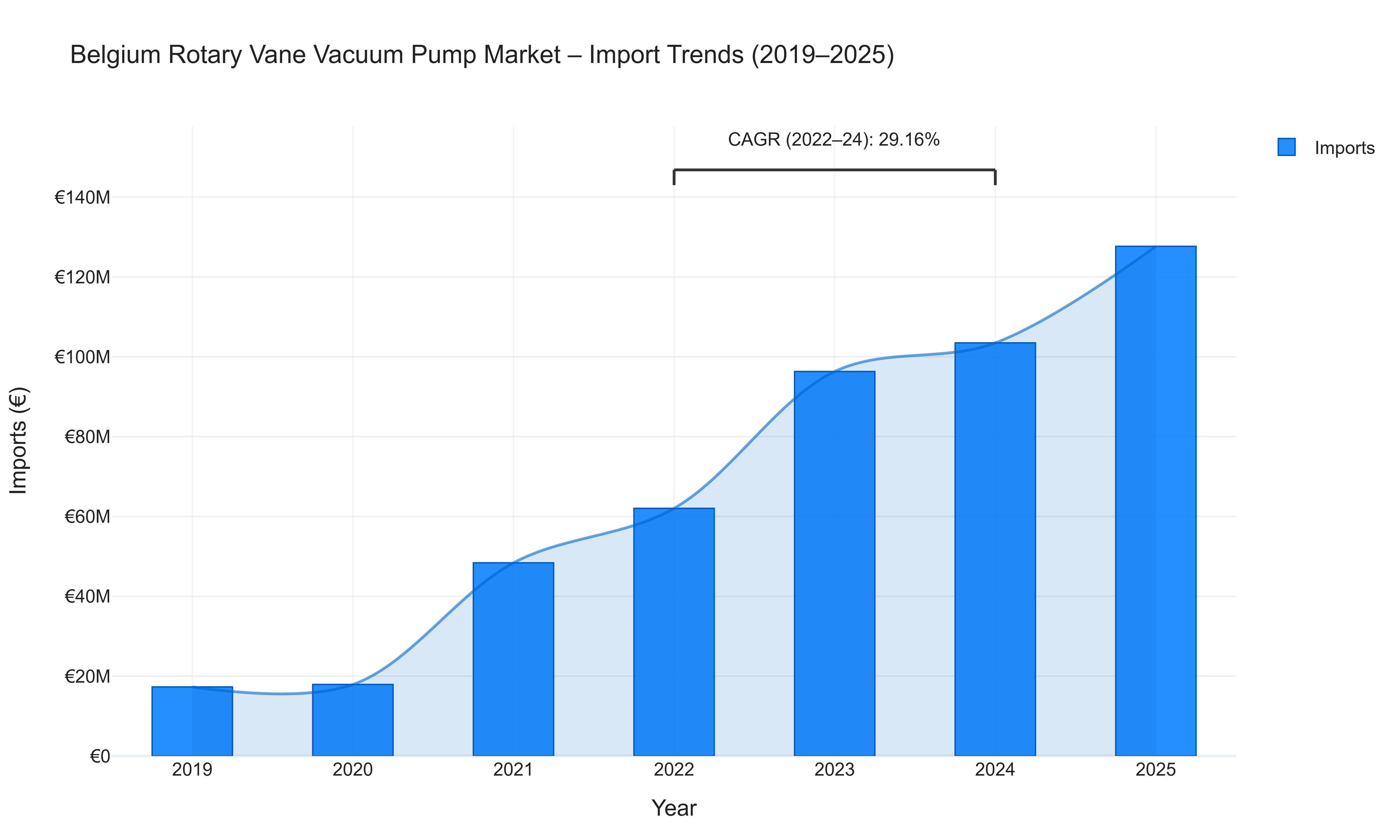 Belgium Rotary Vane Vacuum Pump Market - Import Trends (2019-2025)