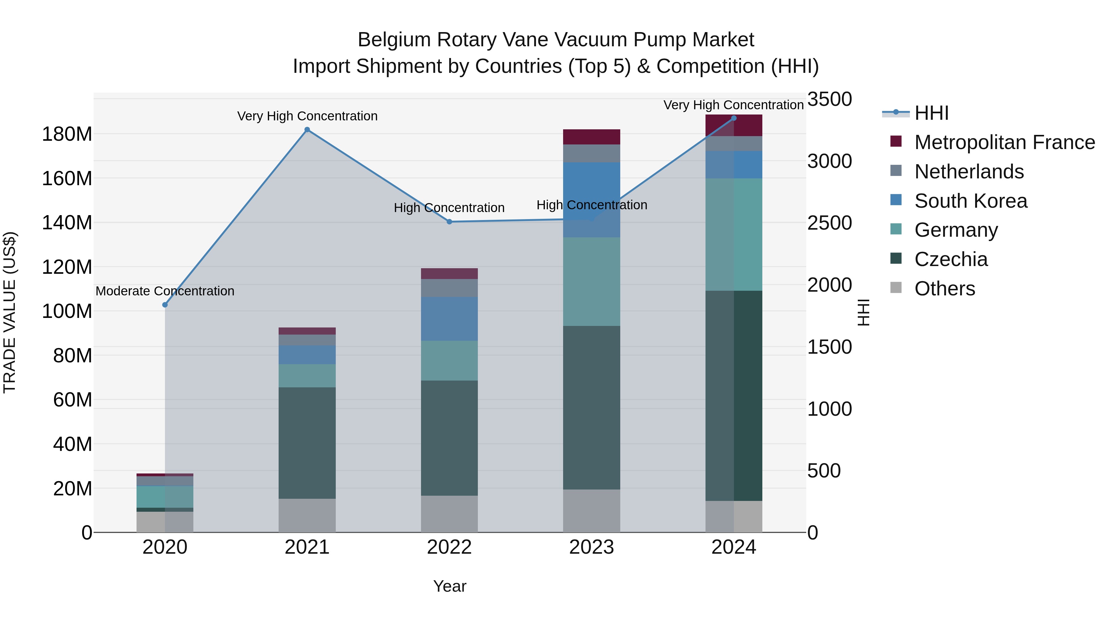 Belgium Rotary Vane Vacuum Pump Market Top 5 Importing Countries and Market Competition (HHI) Analysis