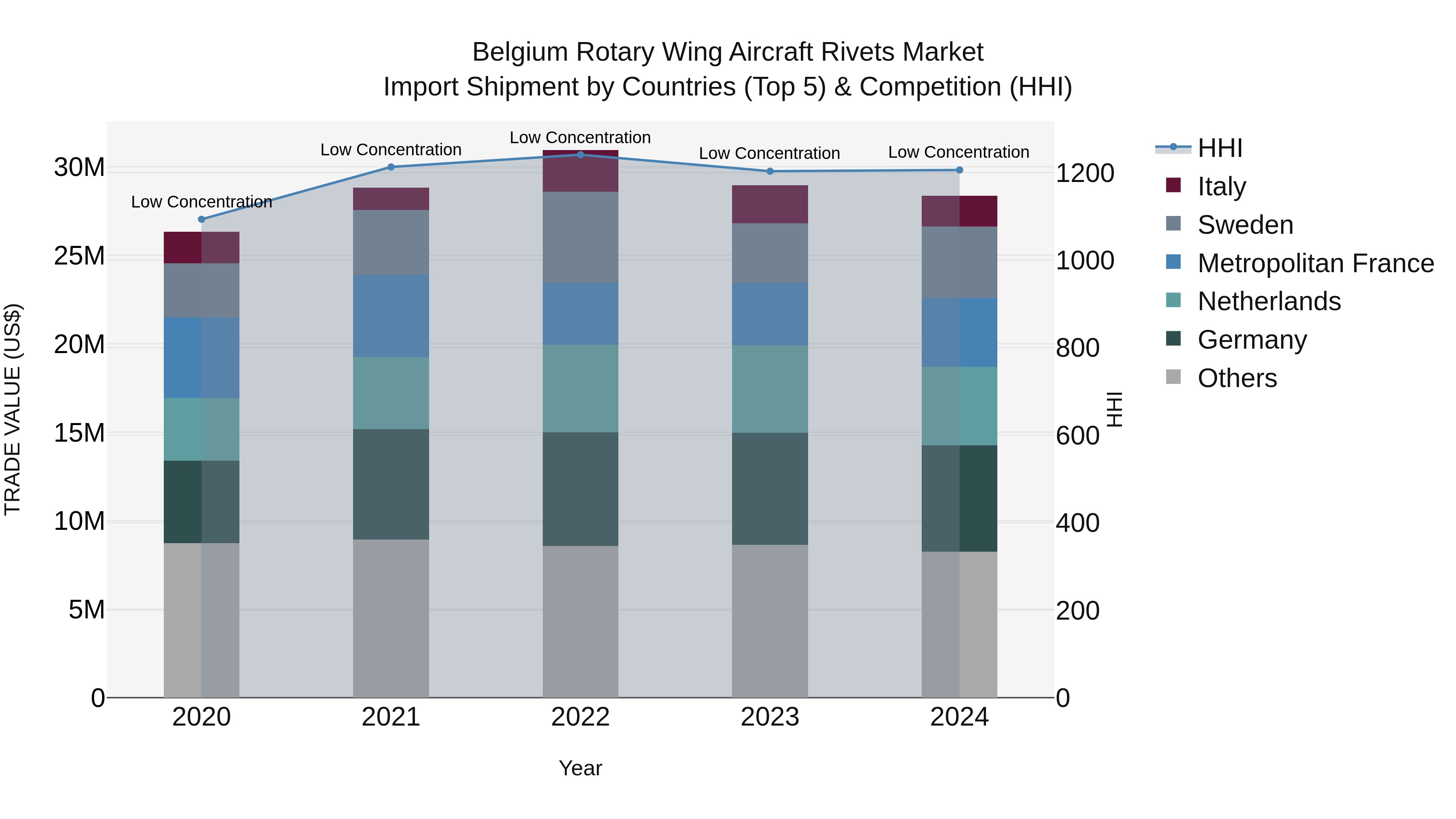 Belgium Rotary Wing Aircraft Rivets Market Top 5 Importing Countries and Market Competition (HHI) Analysis