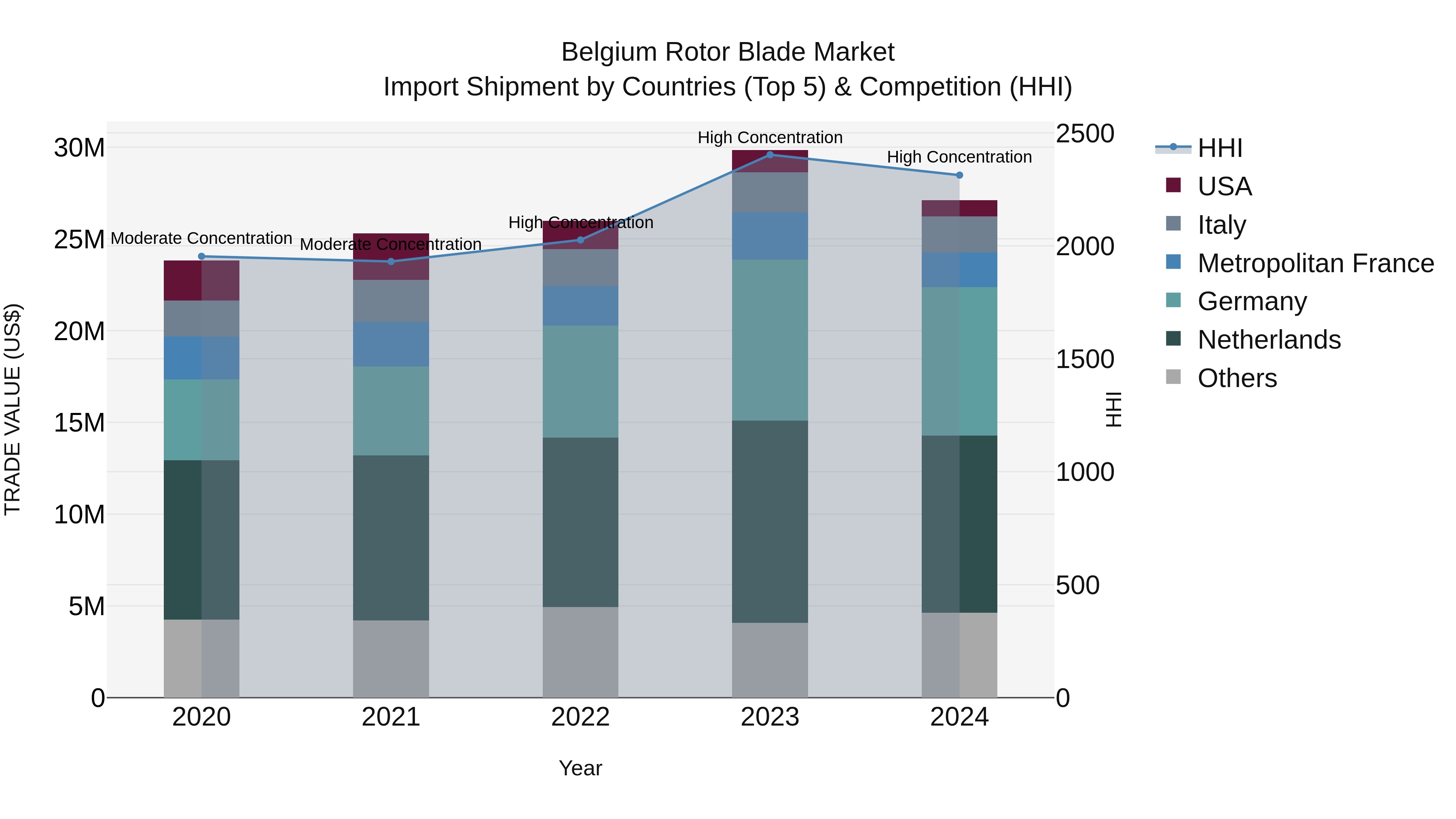 Belgium Rotor Blade Market Top 5 Importing Countries and Market Competition (HHI) Analysis
