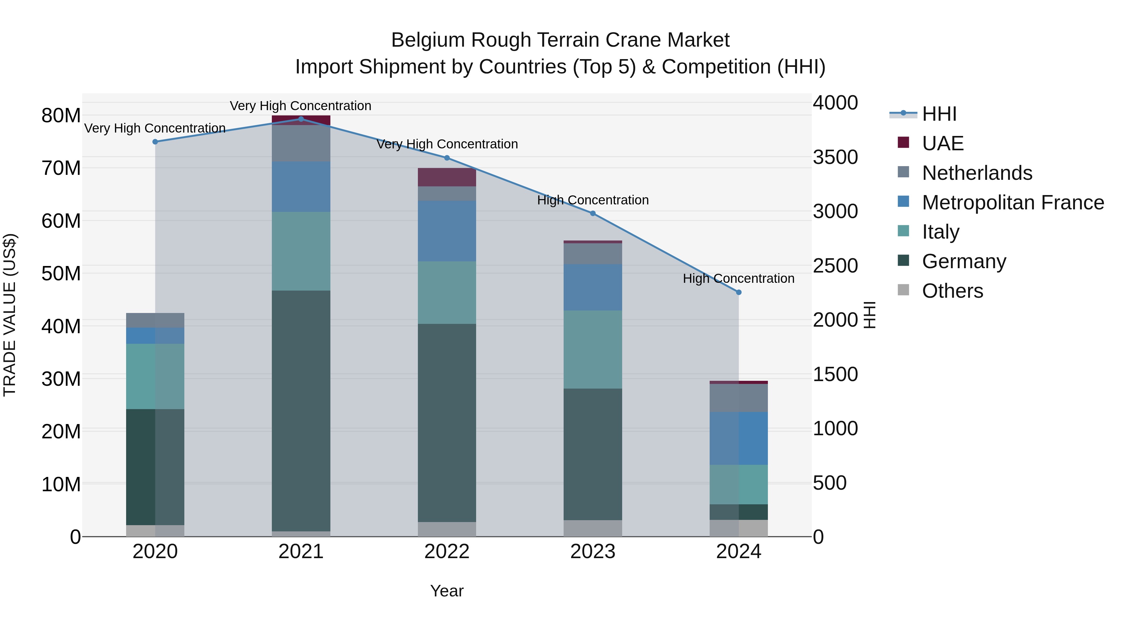 Belgium Rough Terrain Crane Market Top 5 Importing Countries and Market Competition (HHI) Analysis