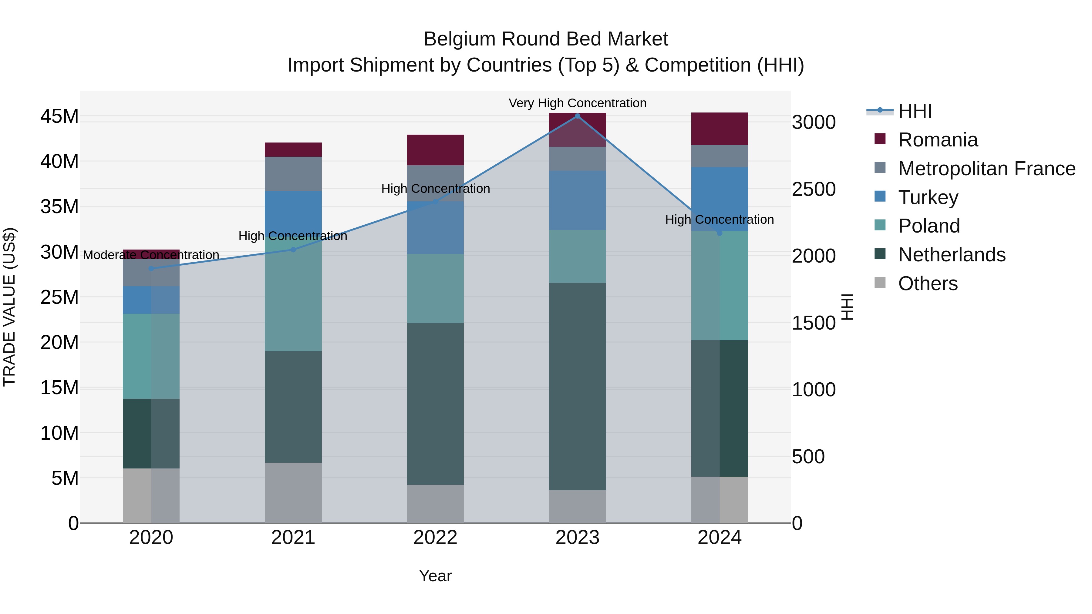 Belgium Round Bed Market Top 5 Importing Countries and Market Competition (HHI) Analysis