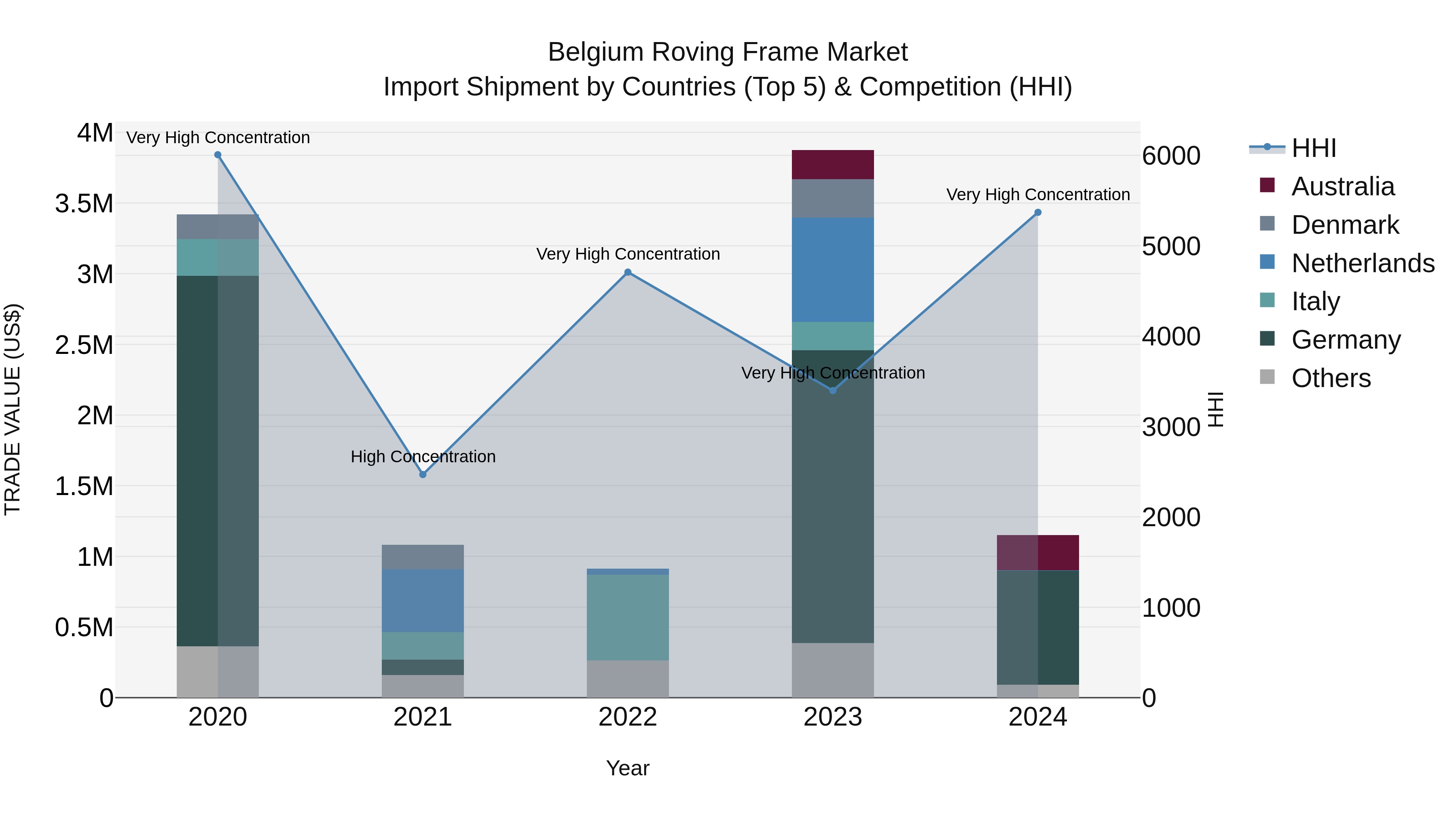 Belgium Roving Frame Market Top 5 Importing Countries and Market Competition (HHI) Analysis
