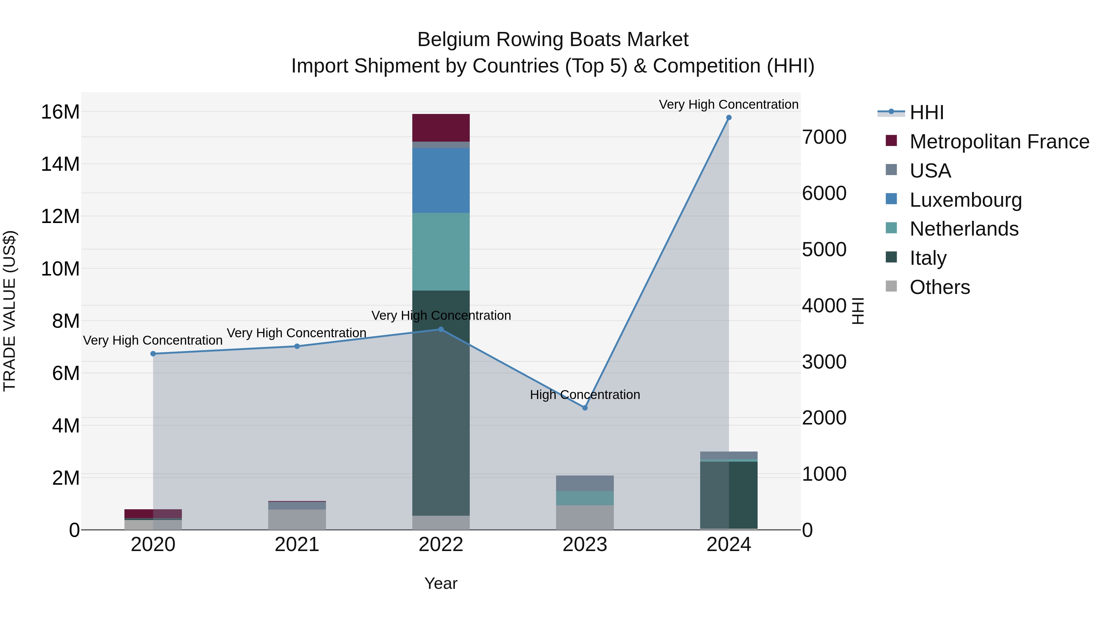 Belgium Rowing Boats Market Top 5 Importing Countries and Market Competition (HHI) Analysis