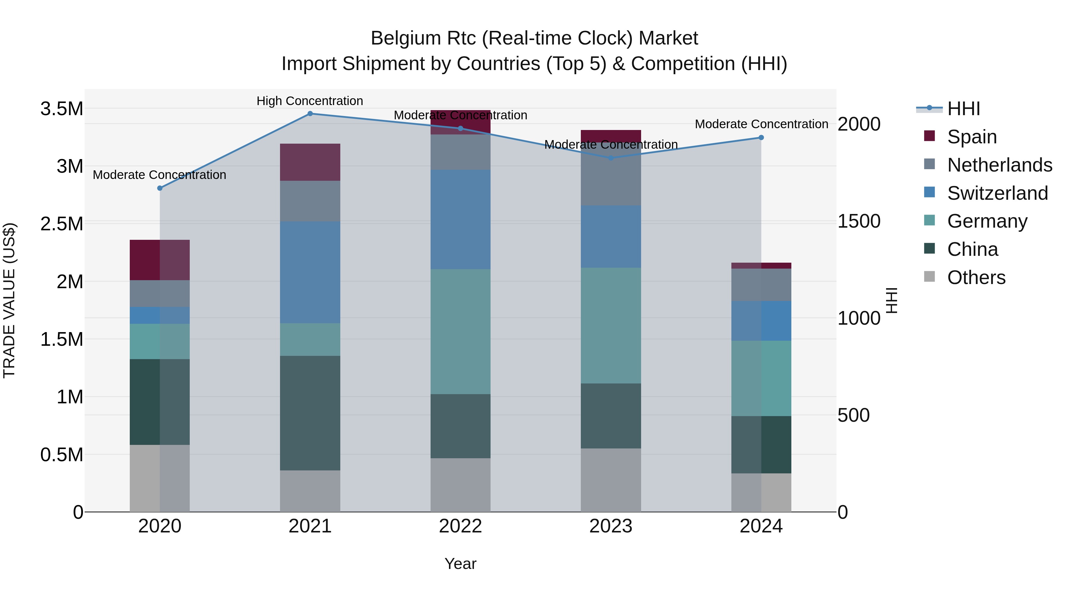 Belgium Rtc (Real-time Clock) Market Top 5 Importing Countries and Market Competition (HHI) Analysis
