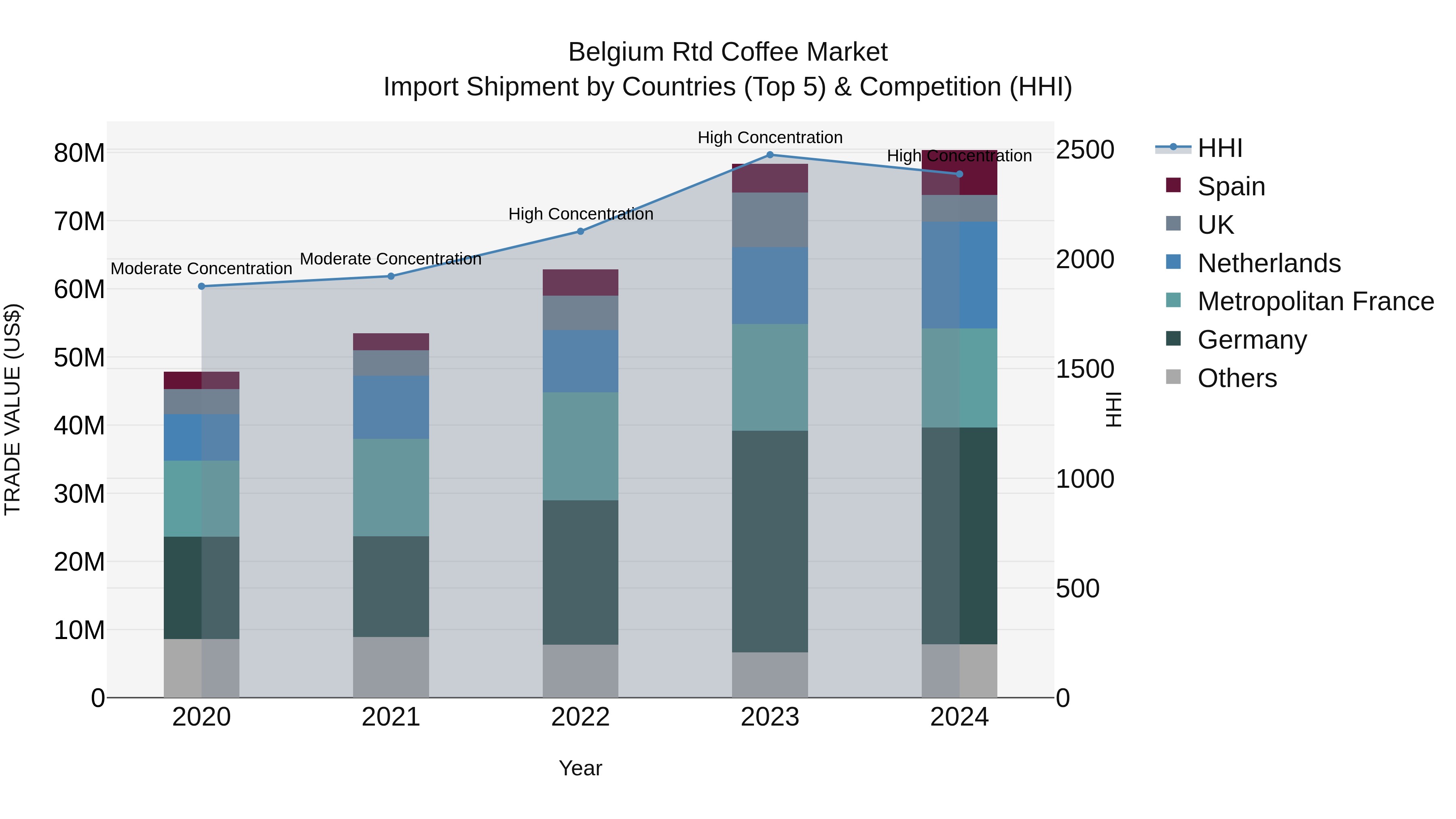 Belgium Rtd Coffee Market Top 5 Importing Countries and Market Competition (HHI) Analysis